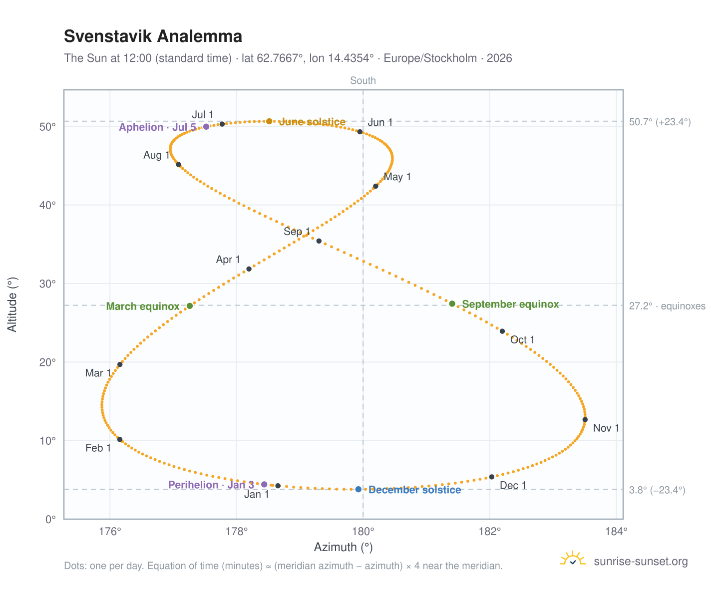Svenstavik analemma chart: the Sun at 12:00 (standard time) through the year