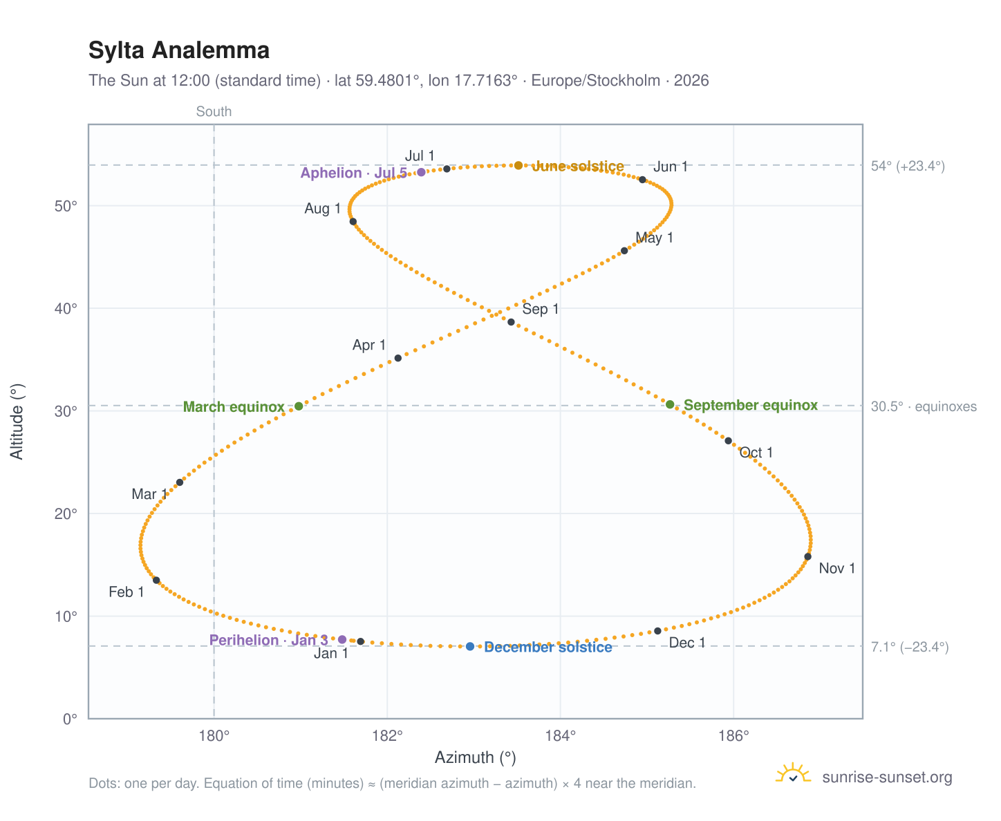 Sylta analemma chart: the Sun at 12:00 (standard time) through the year