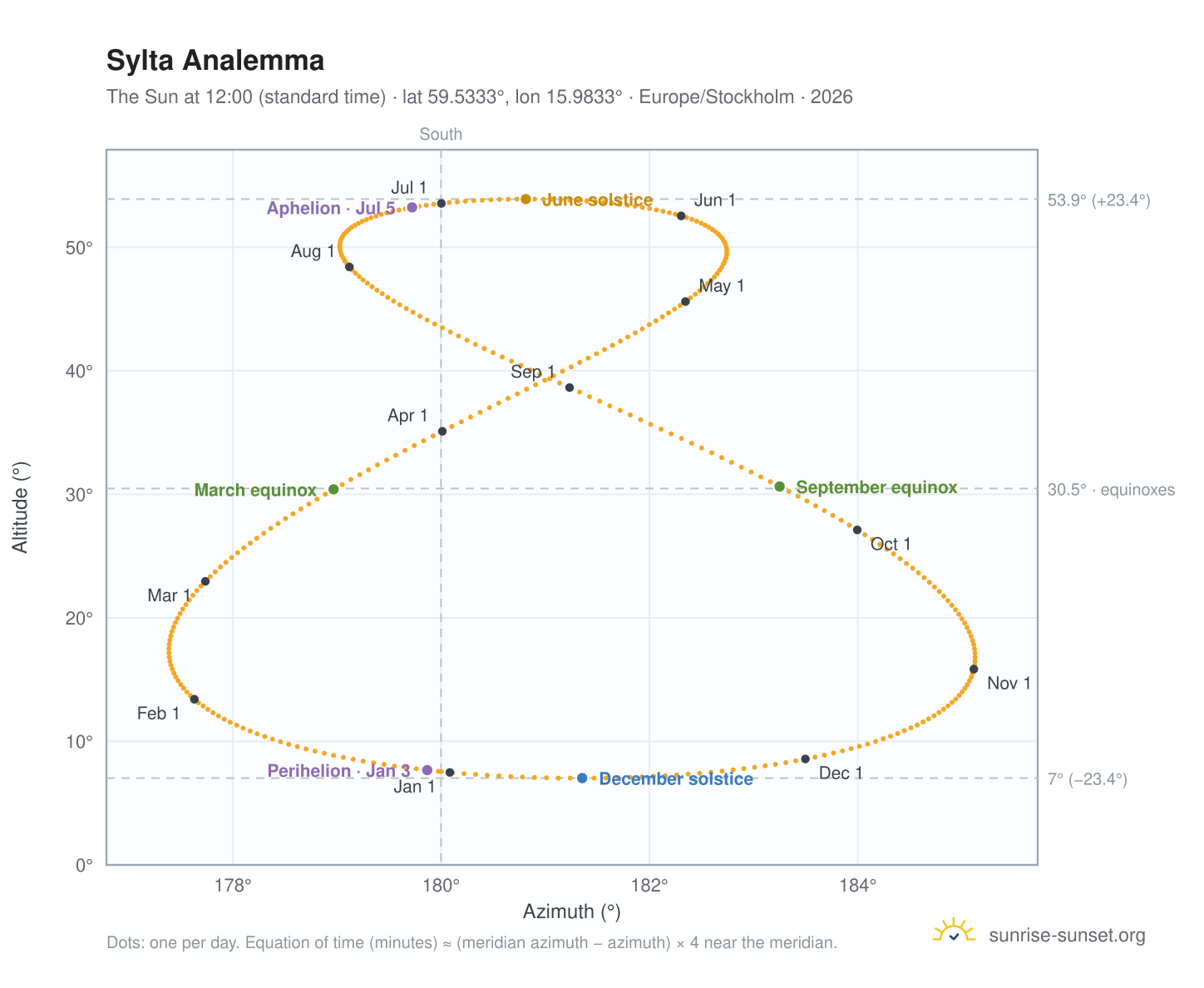Sylta analemma chart: the Sun at 12:00 (standard time) through the year