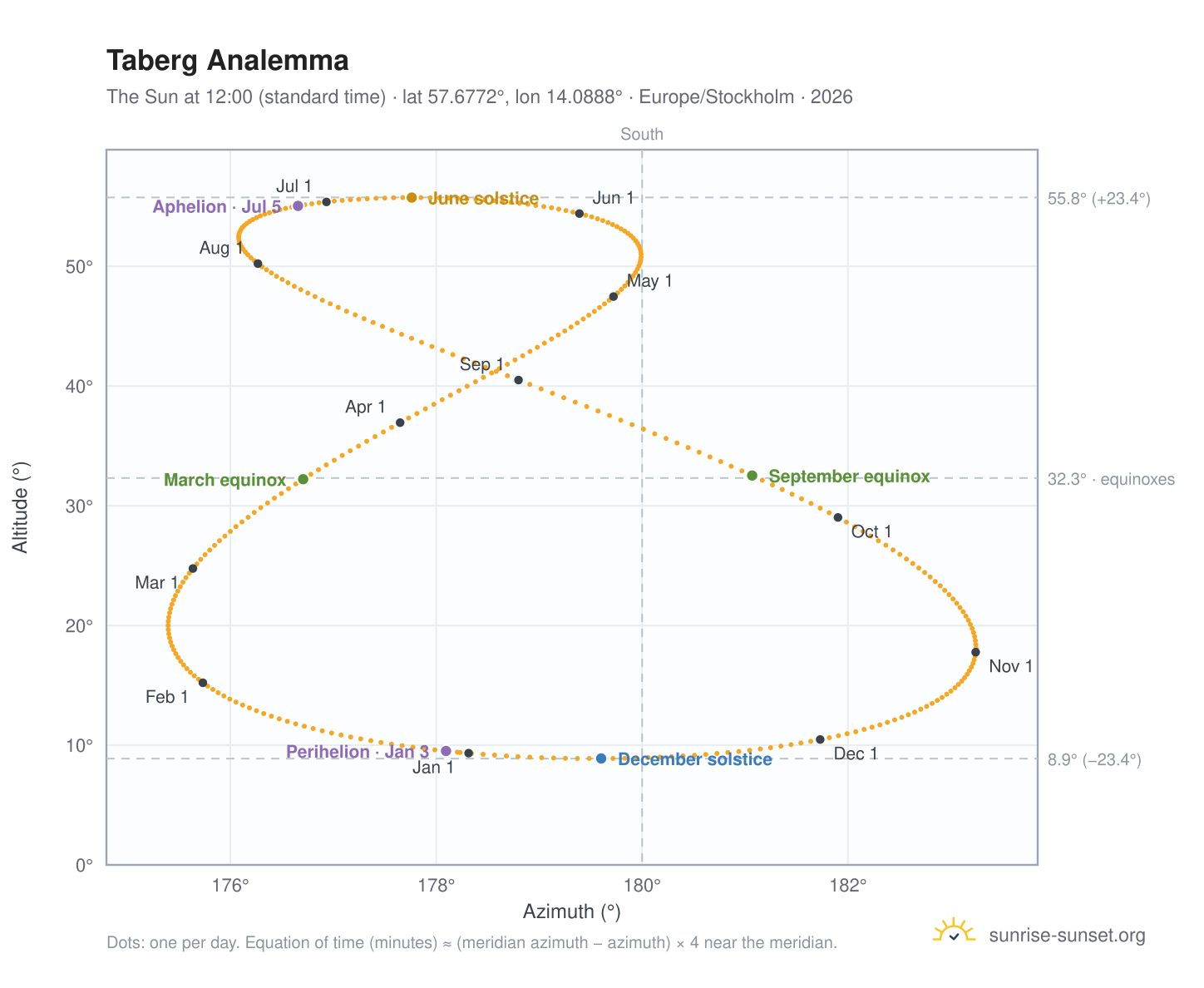 Taberg analemma chart: the Sun at 12:00 (standard time) through the year