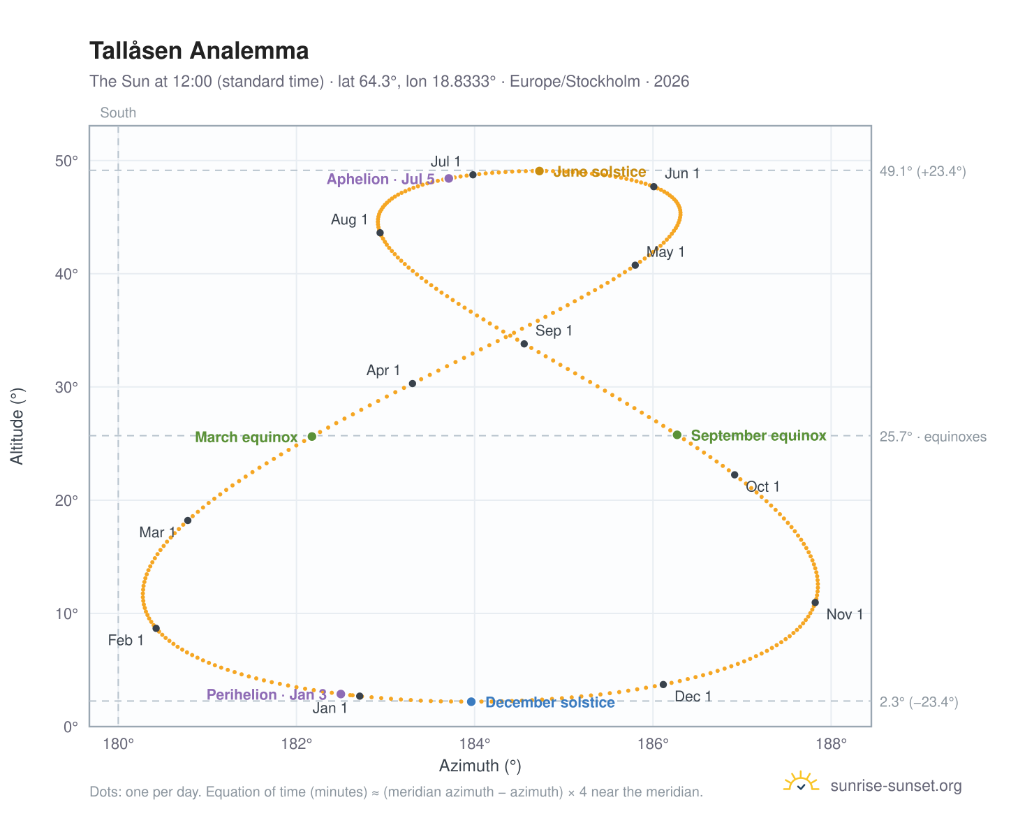 Tallåsen analemma chart: the Sun at 12:00 (standard time) through the year
