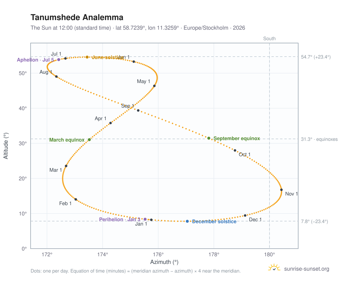 Tanumshede analemma chart: the Sun at 12:00 (standard time) through the year