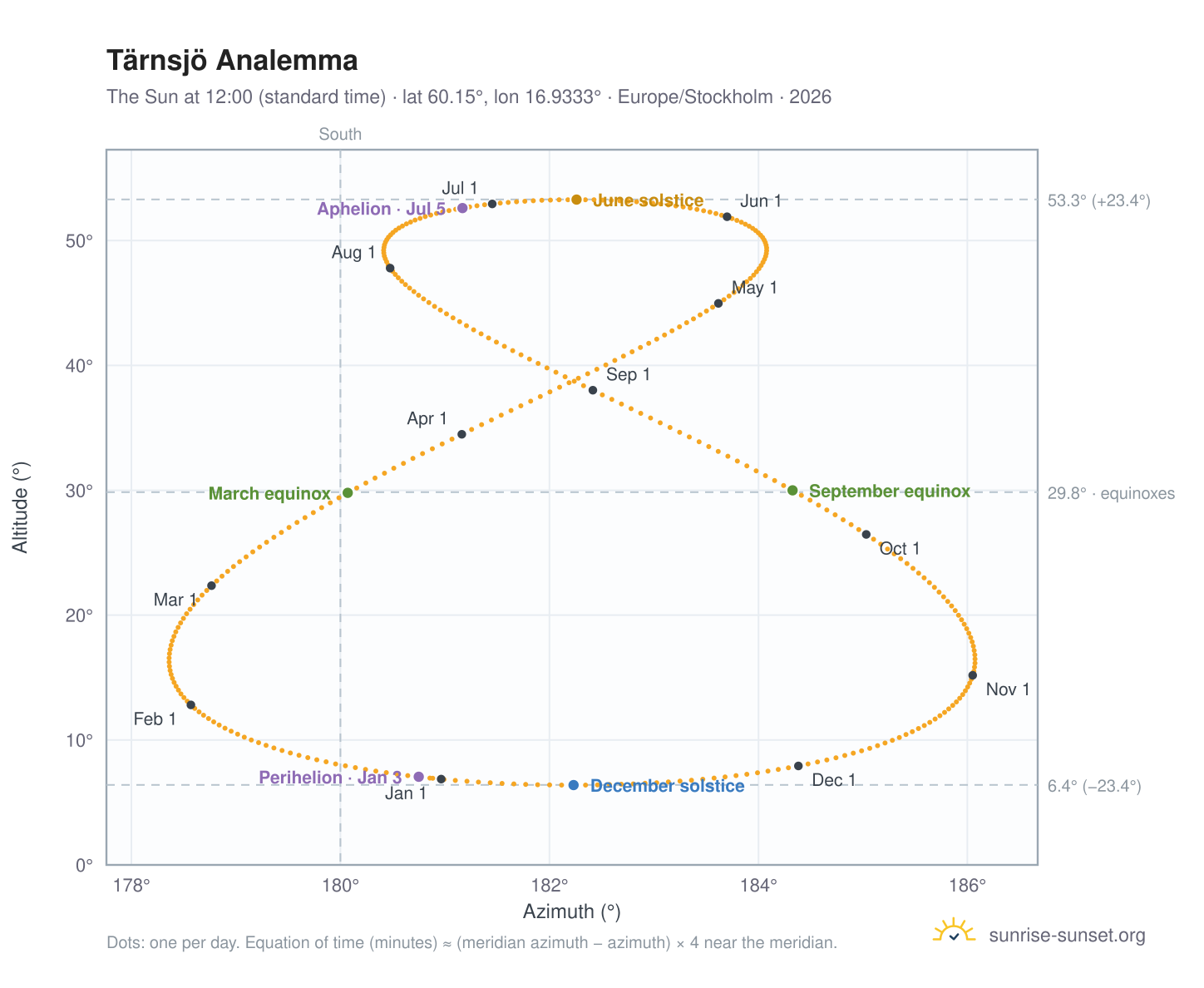Tärnsjö analemma chart: the Sun at 12:00 (standard time) through the year