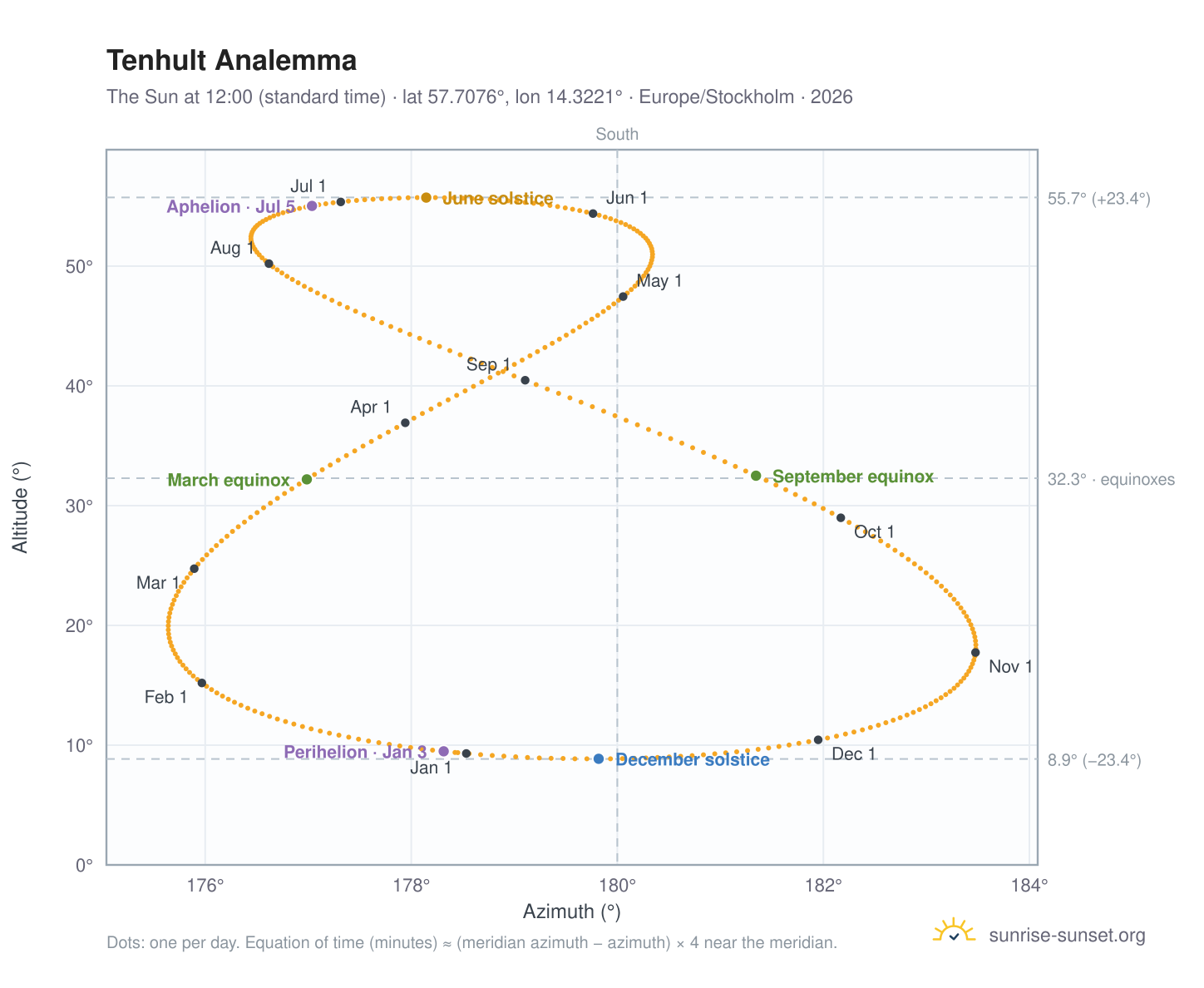 Tenhult analemma chart: the Sun at 12:00 (standard time) through the year