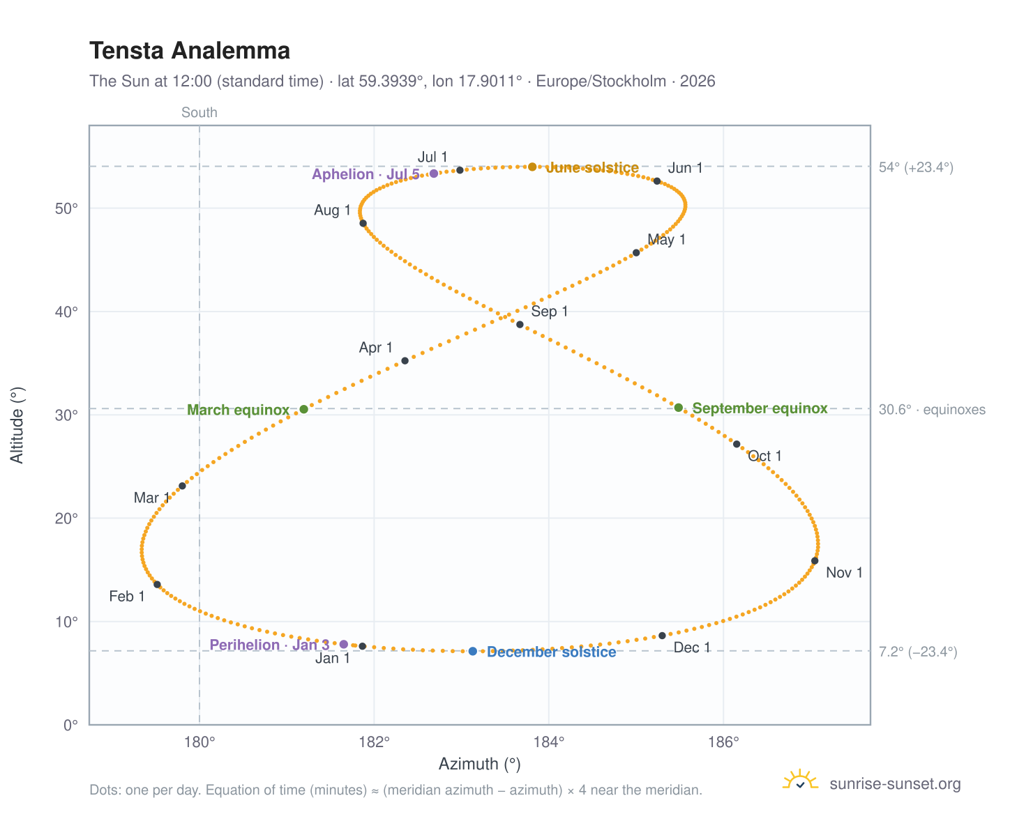 Tensta analemma chart: the Sun at 12:00 (standard time) through the year