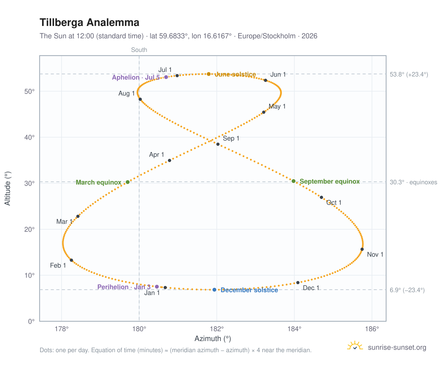 Tillberga analemma chart: the Sun at 12:00 (standard time) through the year