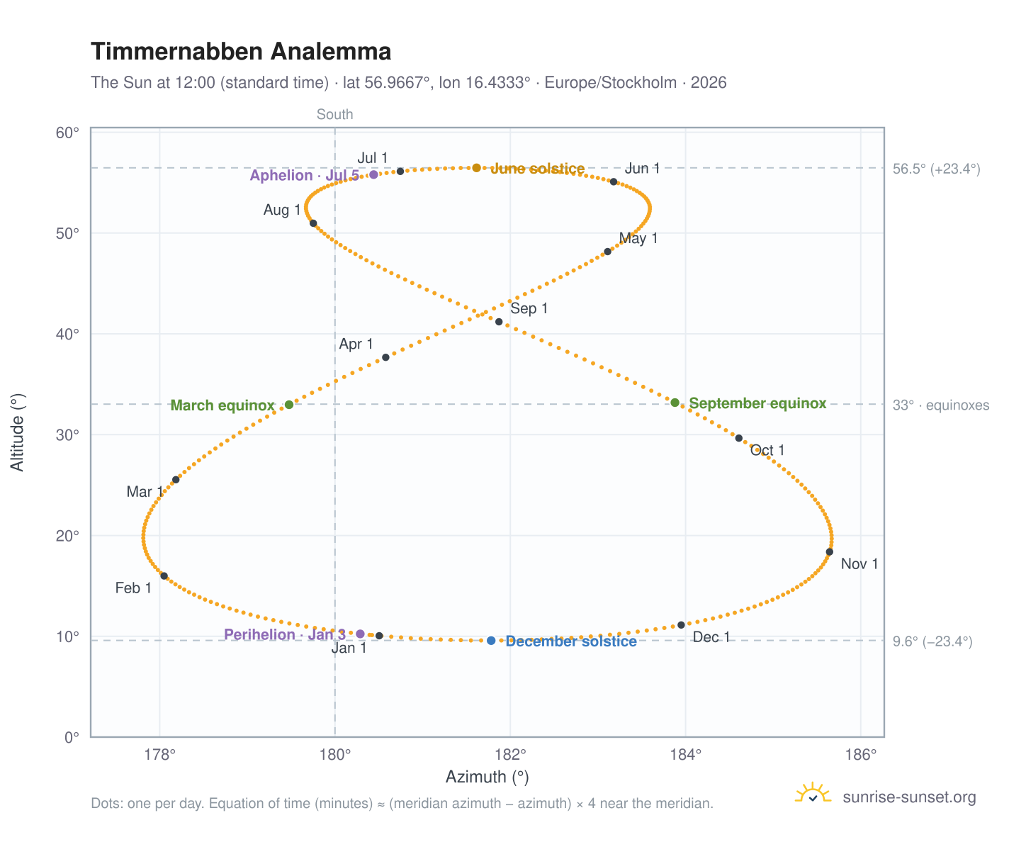 Timmernabben analemma chart: the Sun at 12:00 (standard time) through the year