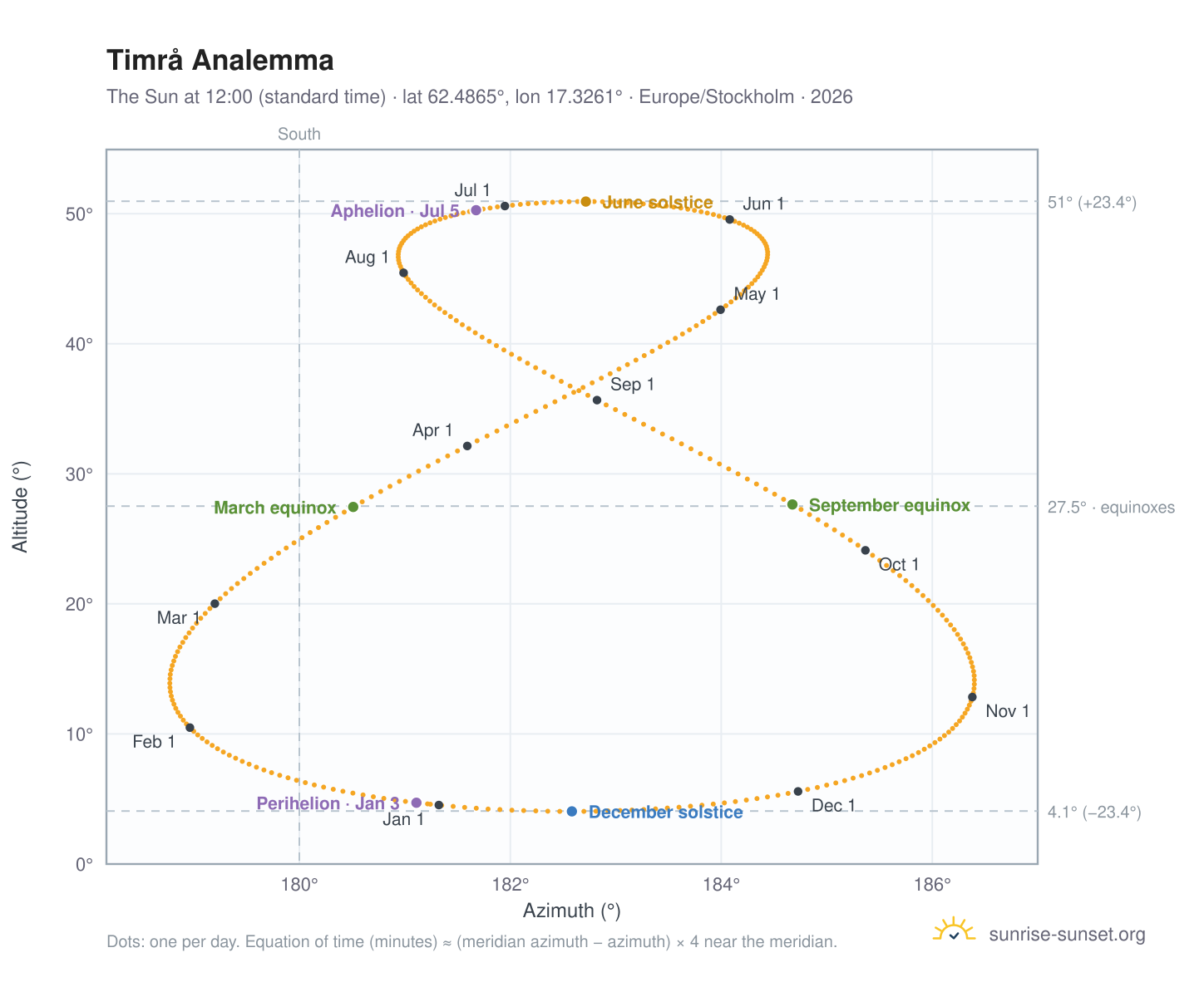 Timrå analemma chart: the Sun at 12:00 (standard time) through the year