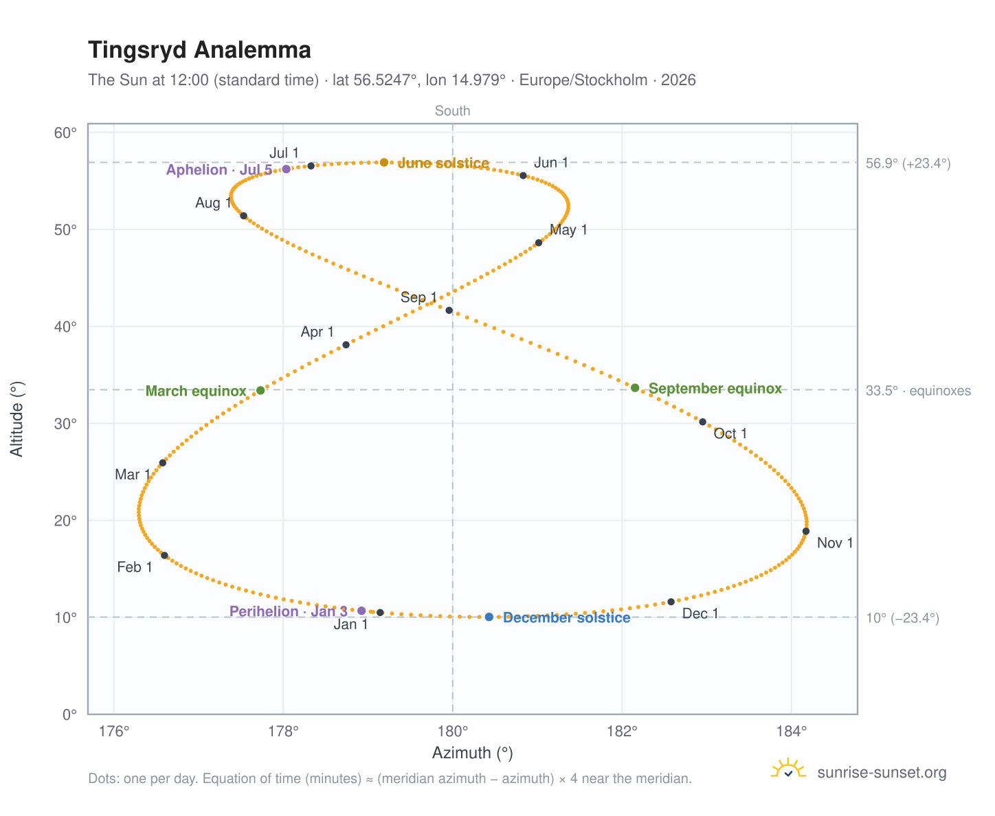 Tingsryd analemma chart: the Sun at 12:00 (standard time) through the year