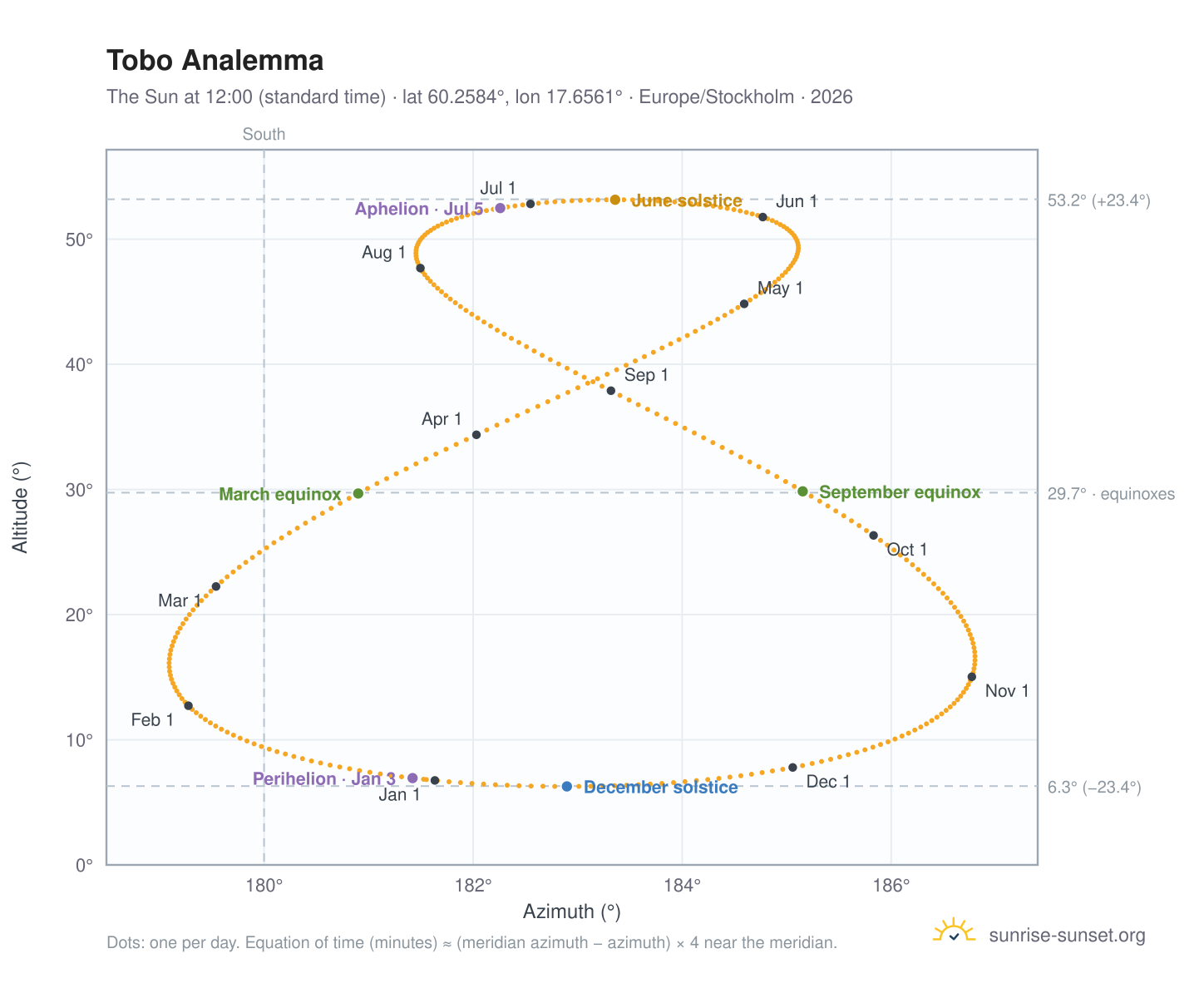 Tobo analemma chart: the Sun at 12:00 (standard time) through the year