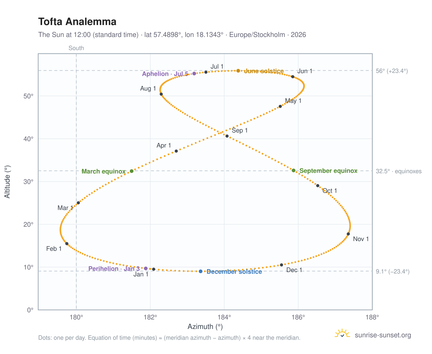 Tofta analemma chart: the Sun at 12:00 (standard time) through the year