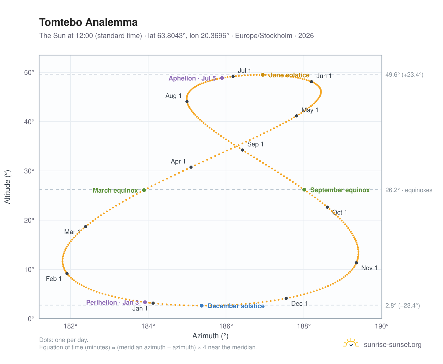 Tomtebo analemma chart: the Sun at 12:00 (standard time) through the year
