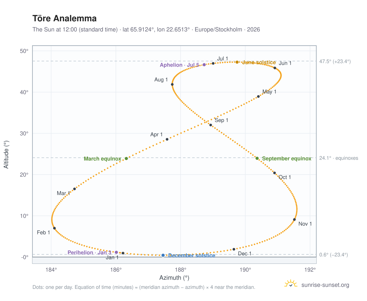 Töre analemma chart: the Sun at 12:00 (standard time) through the year
