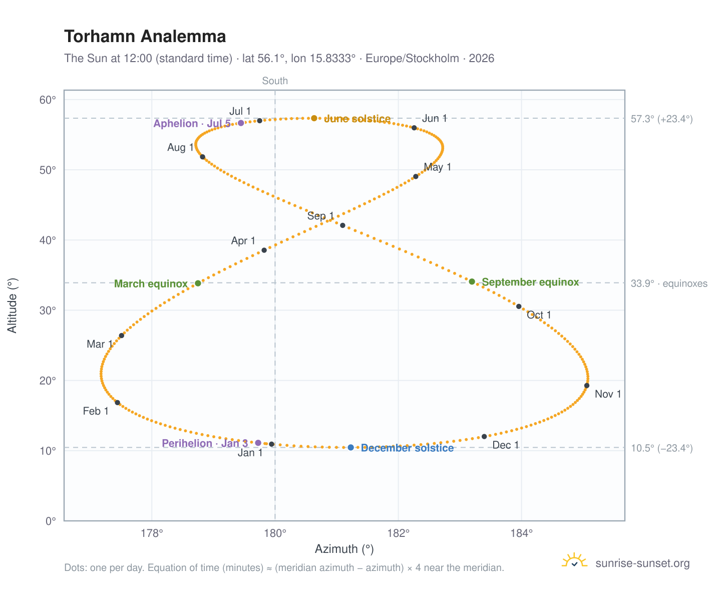 Torhamn analemma chart: the Sun at 12:00 (standard time) through the year
