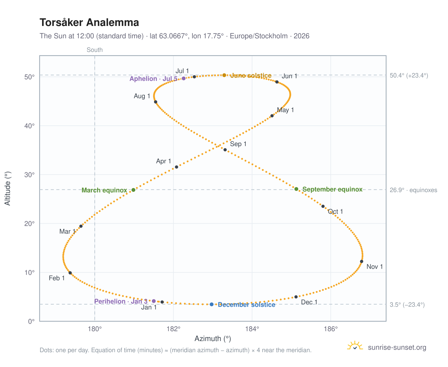 Torsåker analemma chart: the Sun at 12:00 (standard time) through the year