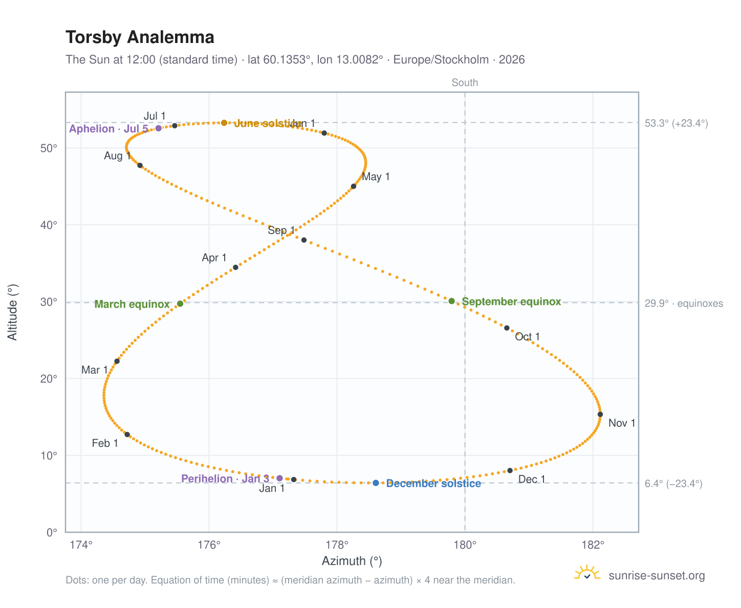 Torsby analemma chart: the Sun at 12:00 (standard time) through the year