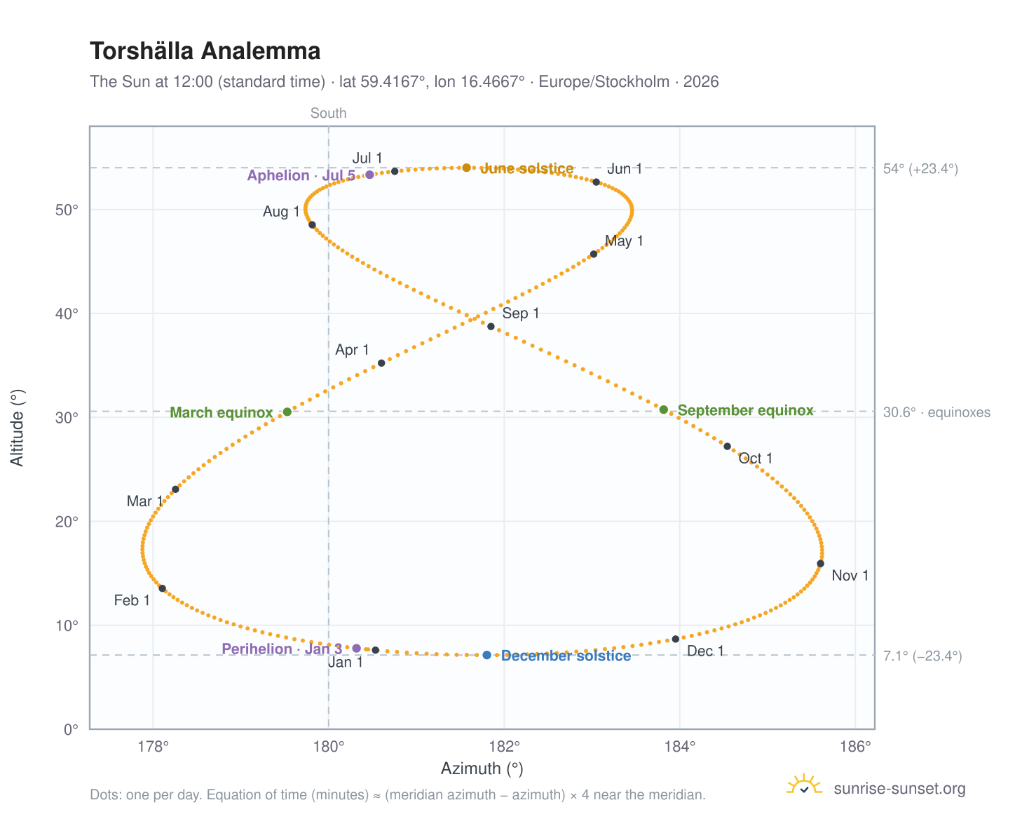 Torshälla analemma chart: the Sun at 12:00 (standard time) through the year