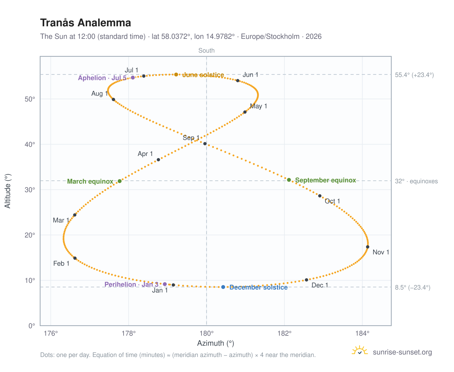 Tranås analemma chart: the Sun at 12:00 (standard time) through the year