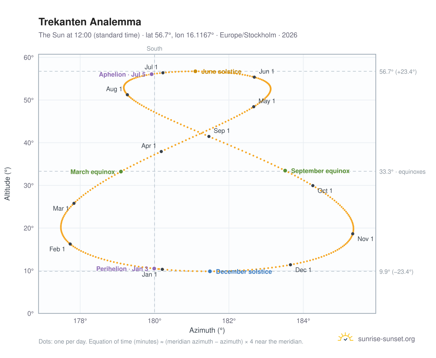 Trekanten analemma chart: the Sun at 12:00 (standard time) through the year
