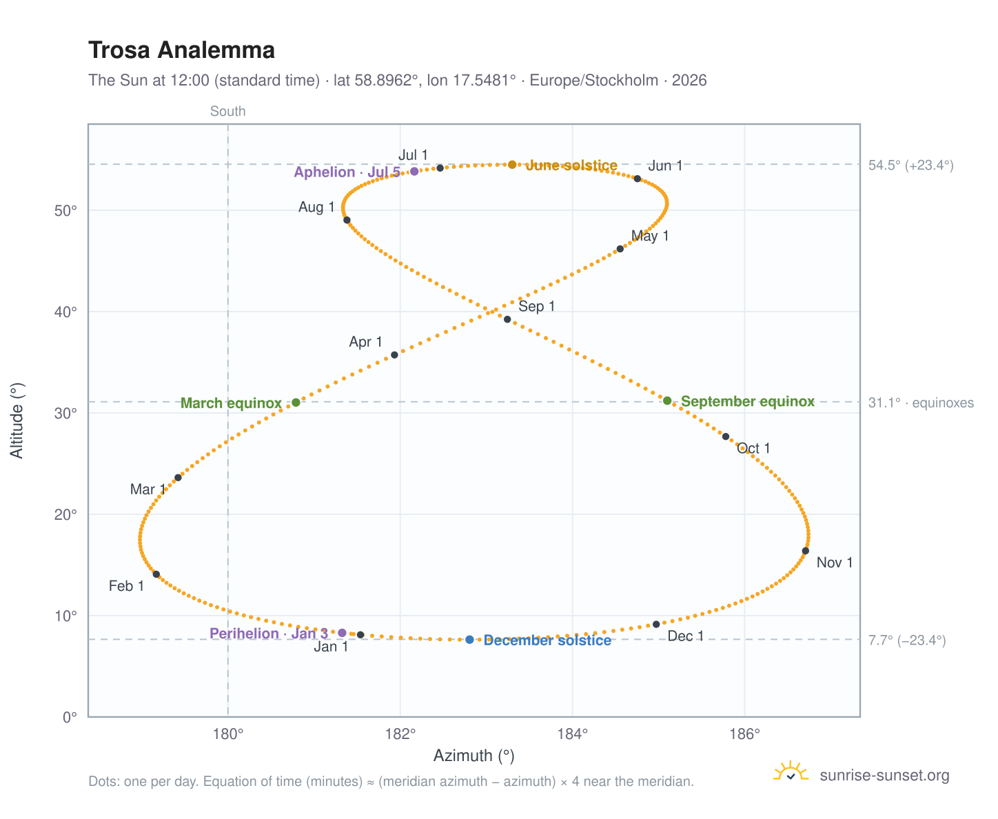 Trosa analemma chart: the Sun at 12:00 (standard time) through the year