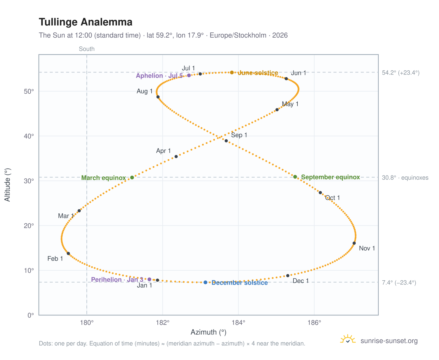 Tullinge analemma chart: the Sun at 12:00 (standard time) through the year