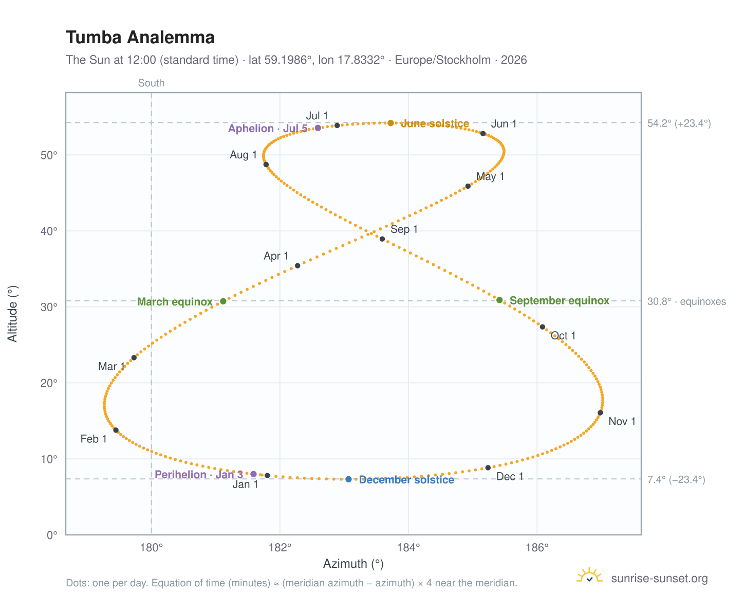 Tumba analemma chart: the Sun at 12:00 (standard time) through the year
