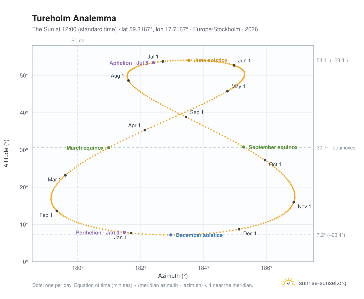 Tureholm analemma chart: the Sun at 12:00 (standard time) through the year