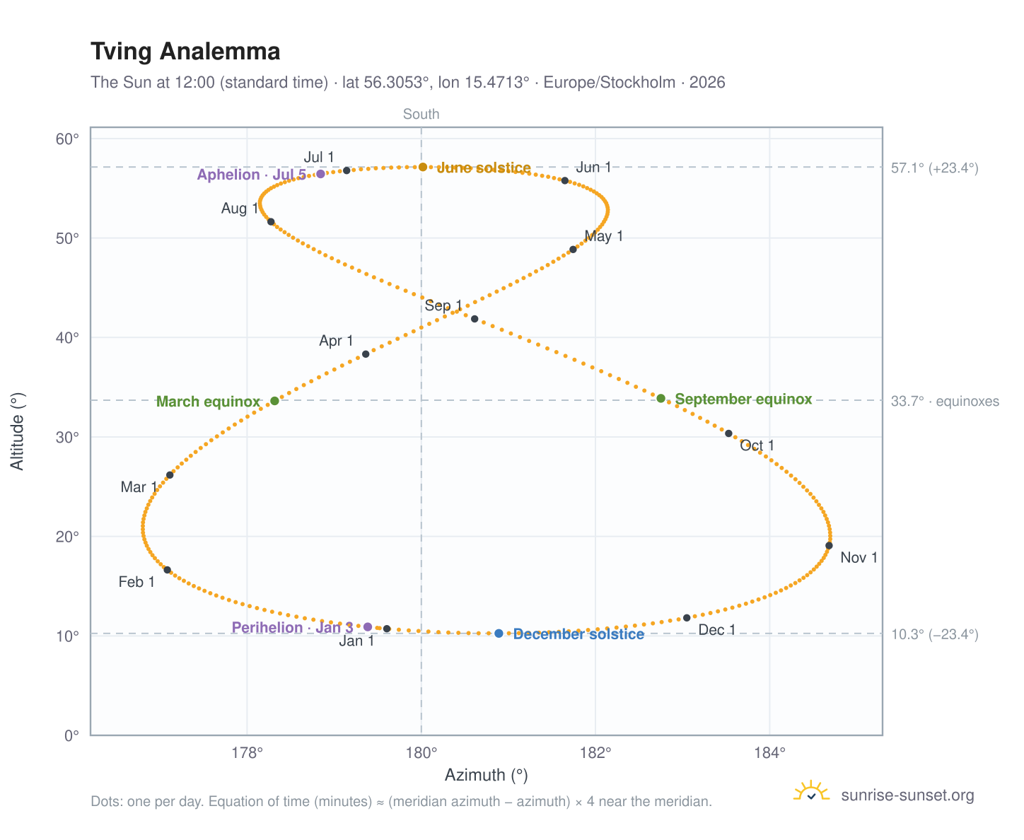 Tving analemma chart: the Sun at 12:00 (standard time) through the year