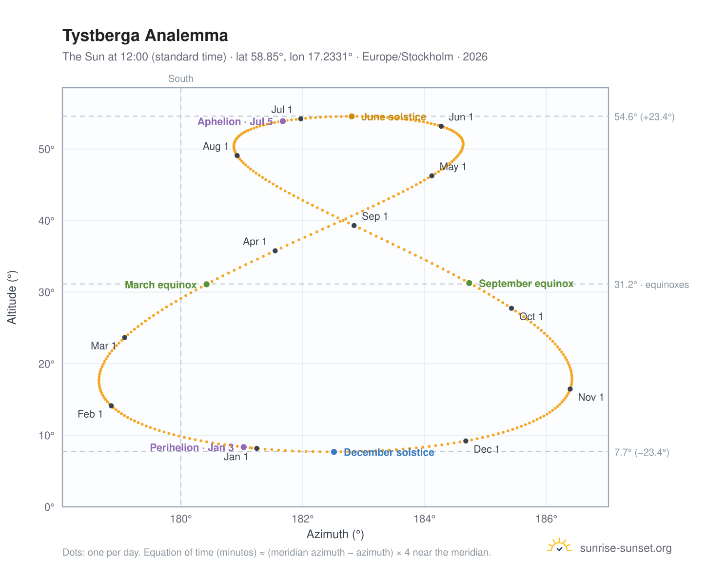 Tystberga analemma chart: the Sun at 12:00 (standard time) through the year