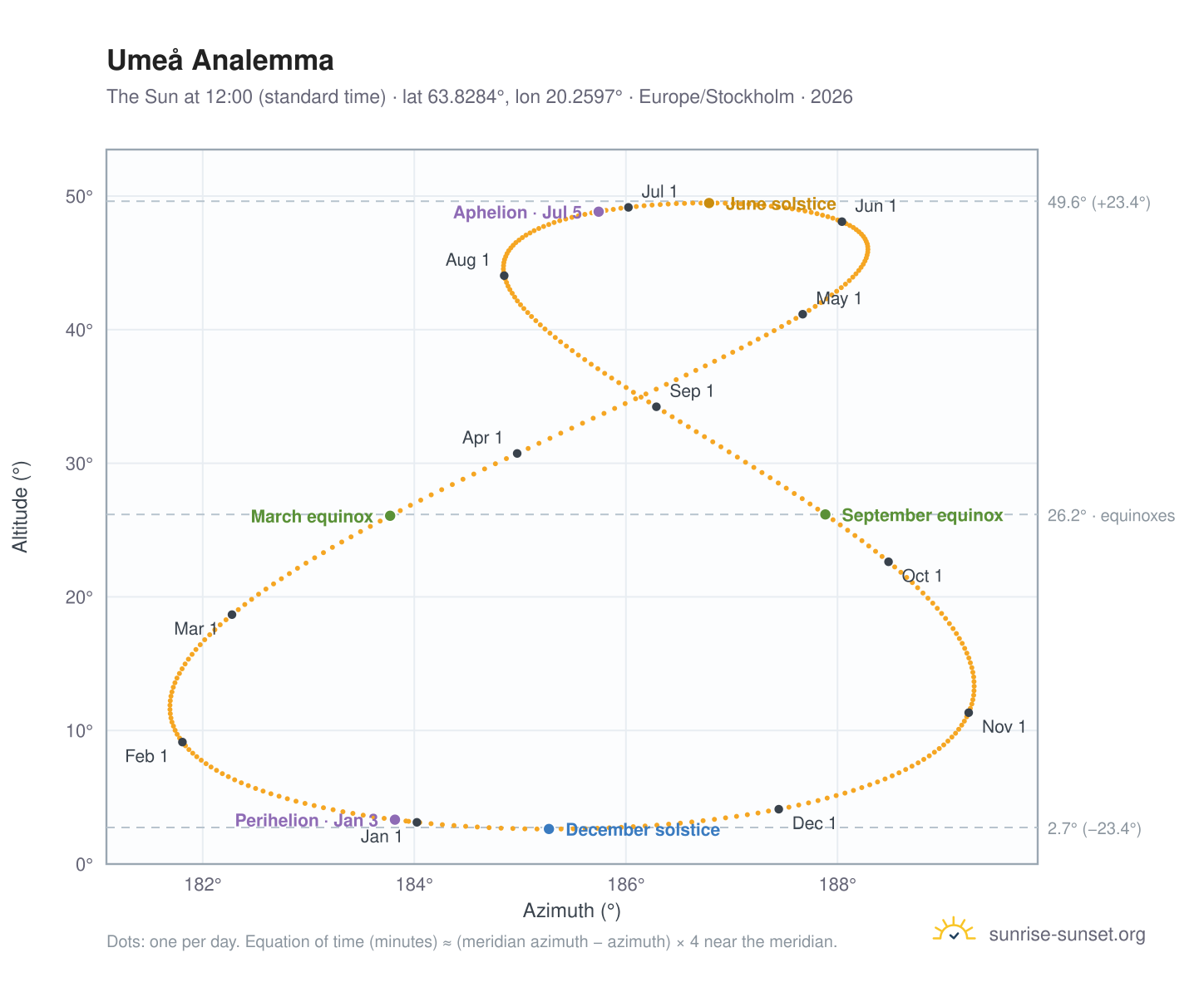 Umeå analemma chart: the Sun at 12:00 (standard time) through the year