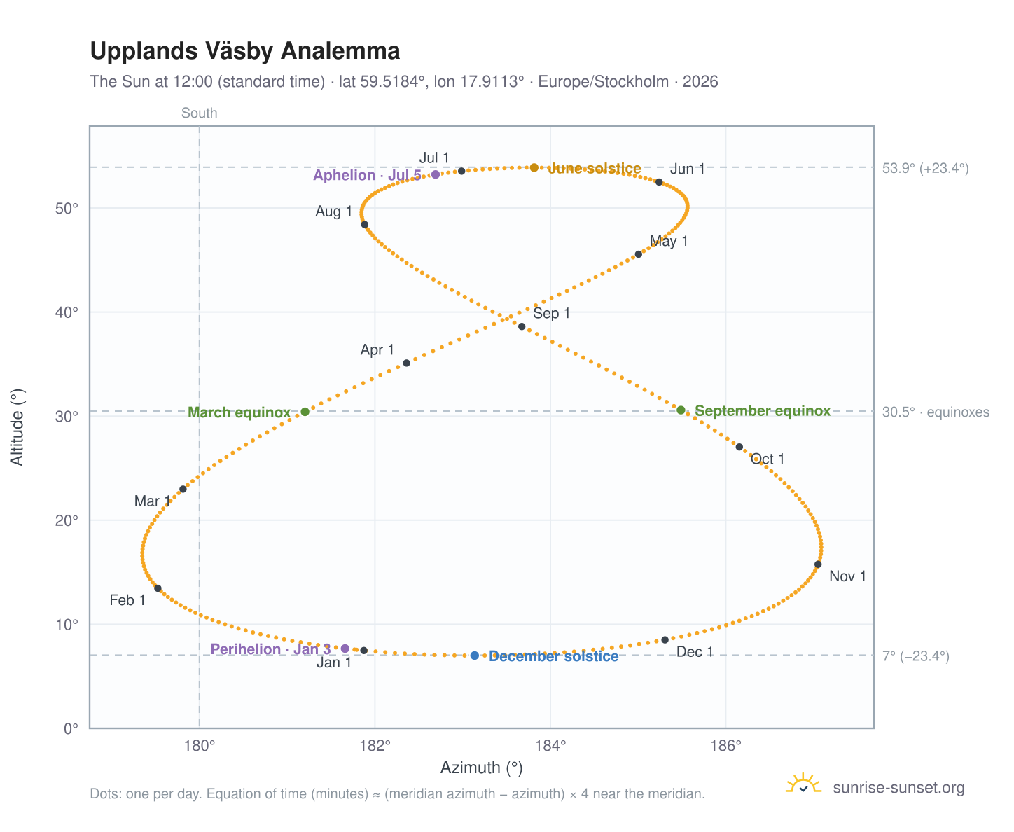 Upplands Väsby analemma chart: the Sun at 12:00 (standard time) through the year