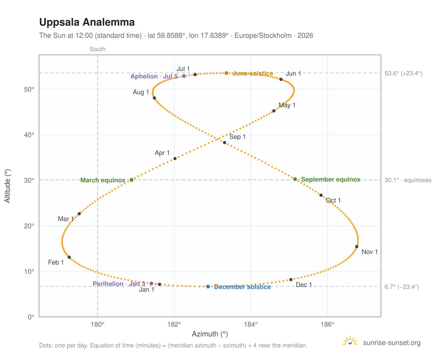 Uppsala analemma chart: the Sun at 12:00 (standard time) through the year