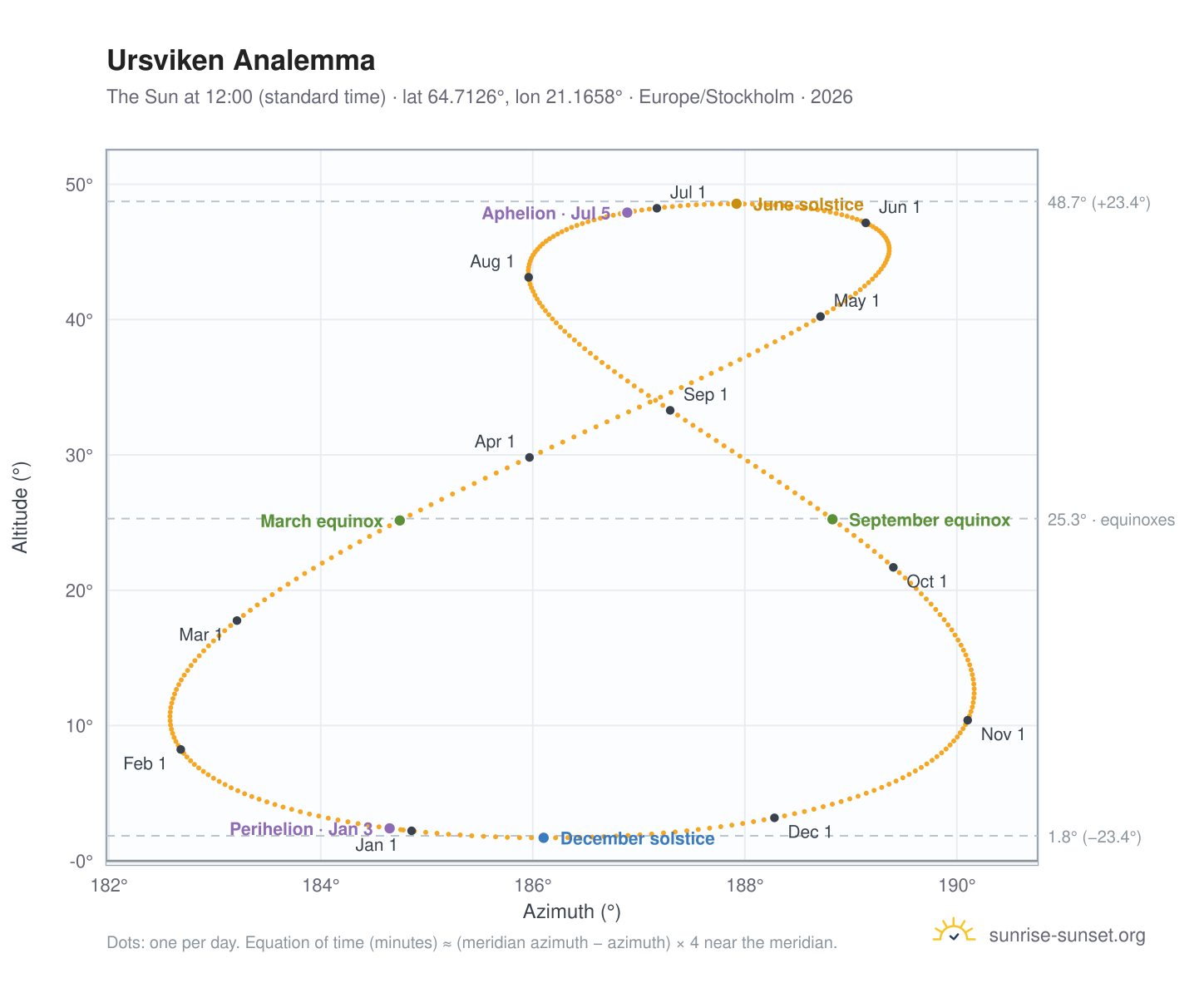 Ursviken analemma chart: the Sun at 12:00 (standard time) through the year