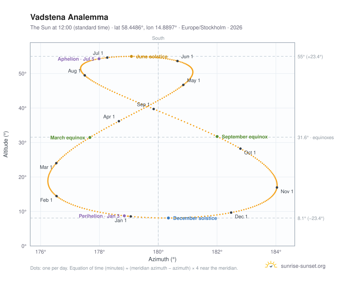Vadstena analemma chart: the Sun at 12:00 (standard time) through the year