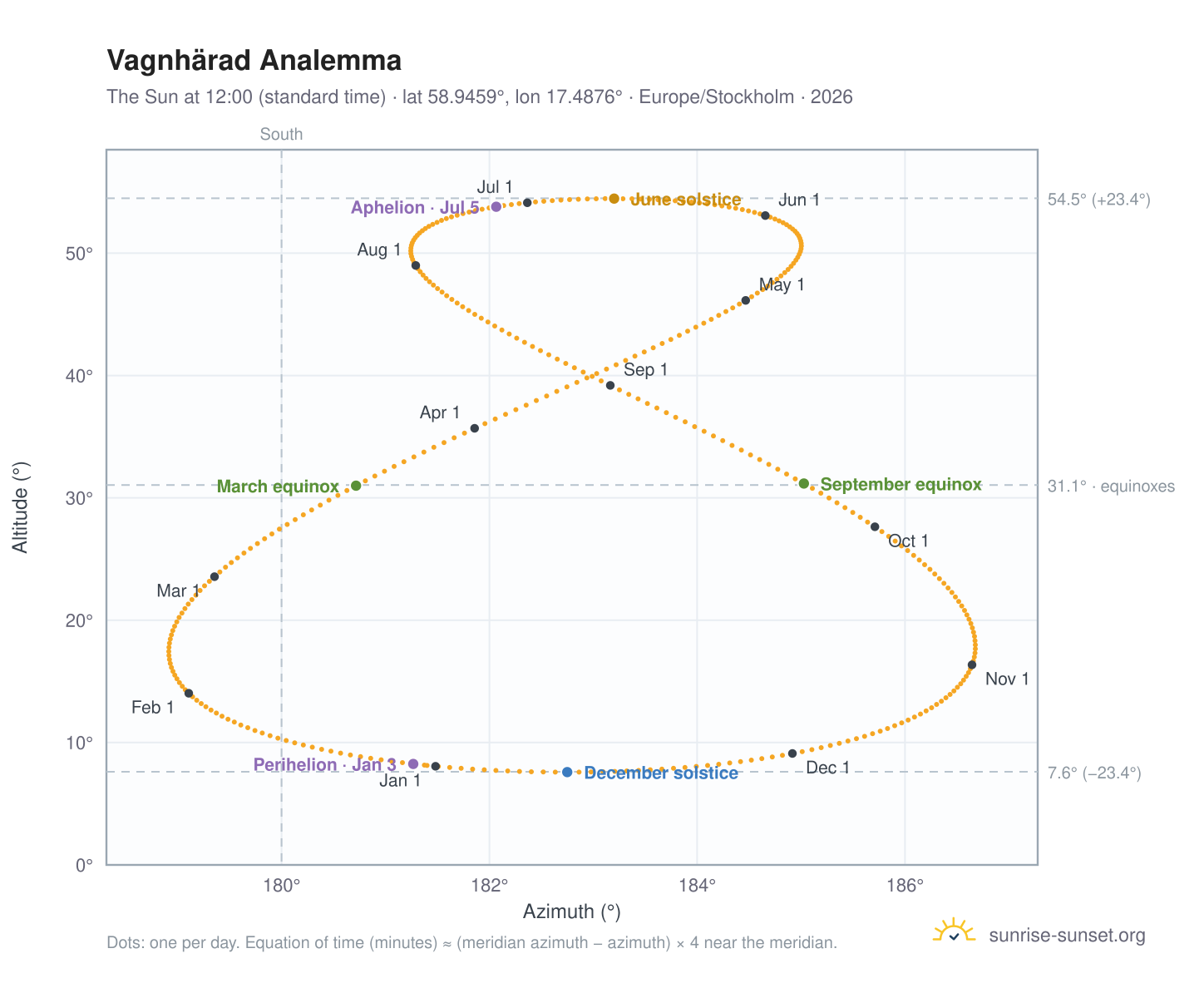 Vagnhärad analemma chart: the Sun at 12:00 (standard time) through the year