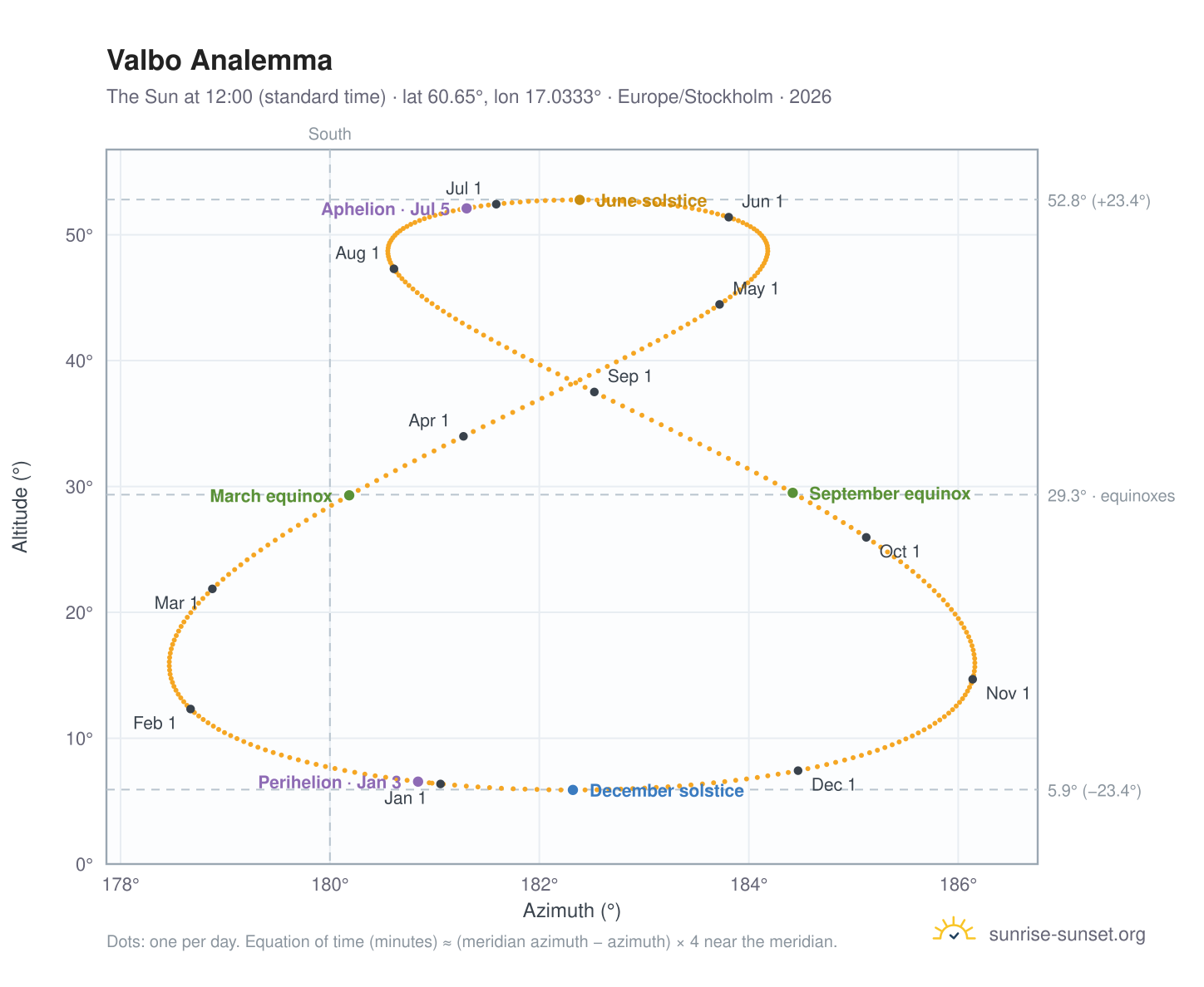 Valbo analemma chart: the Sun at 12:00 (standard time) through the year