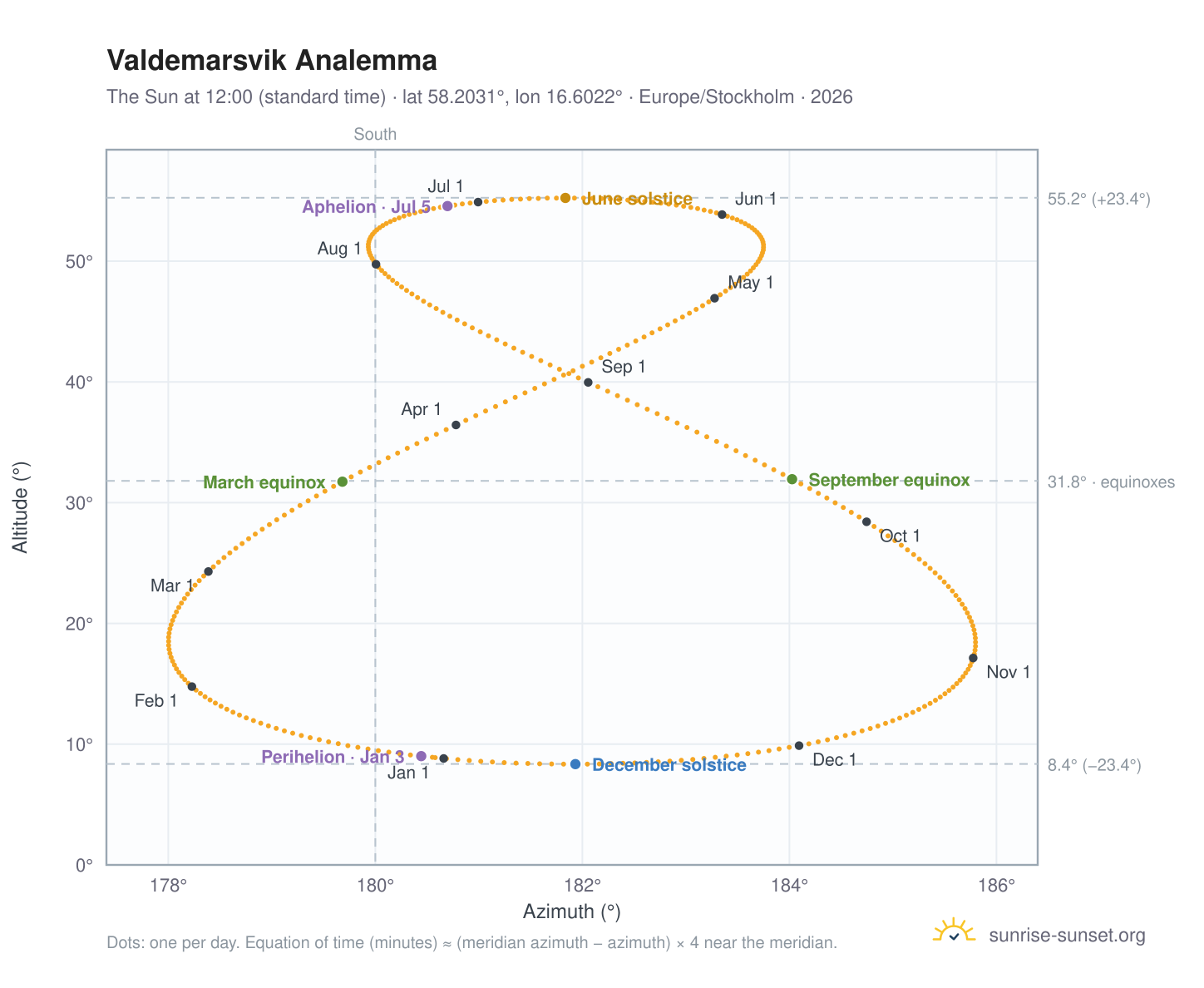 Valdemarsvik analemma chart: the Sun at 12:00 (standard time) through the year