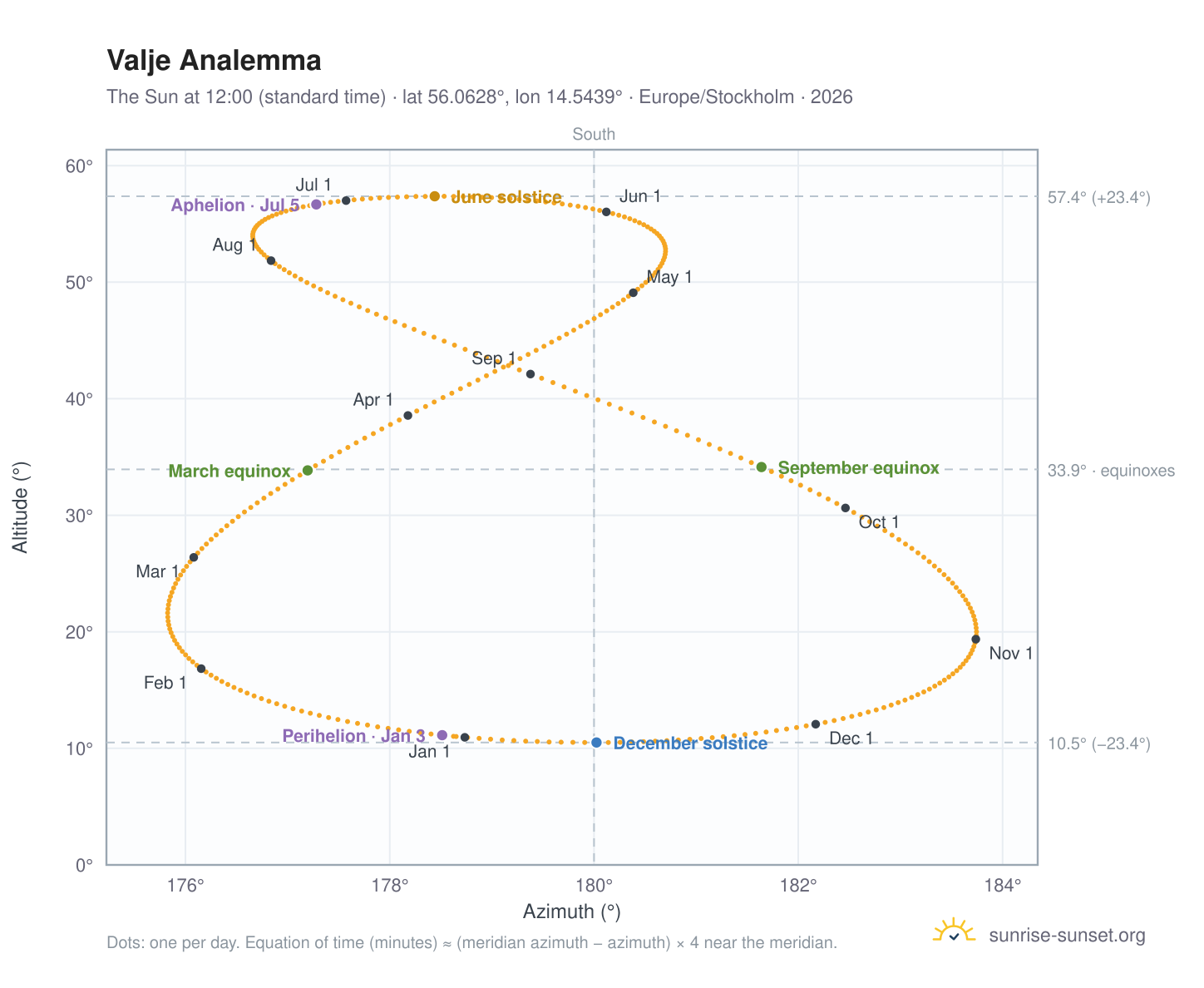 Valje analemma chart: the Sun at 12:00 (standard time) through the year