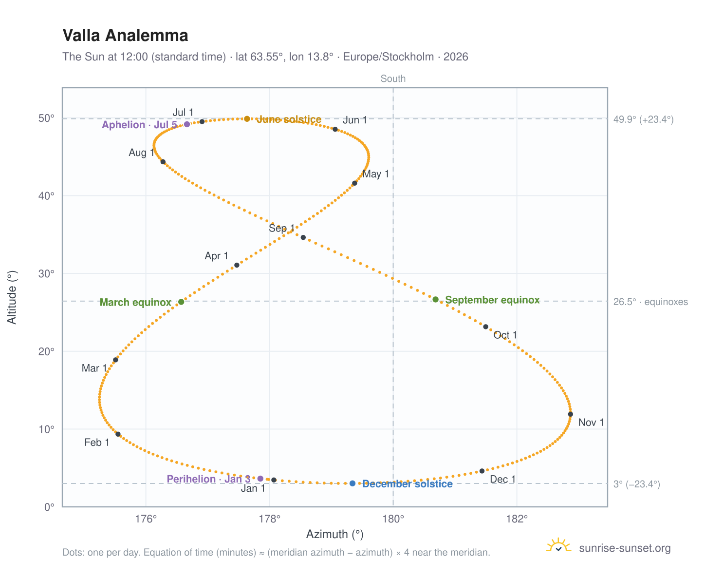 Valla analemma chart: the Sun at 12:00 (standard time) through the year