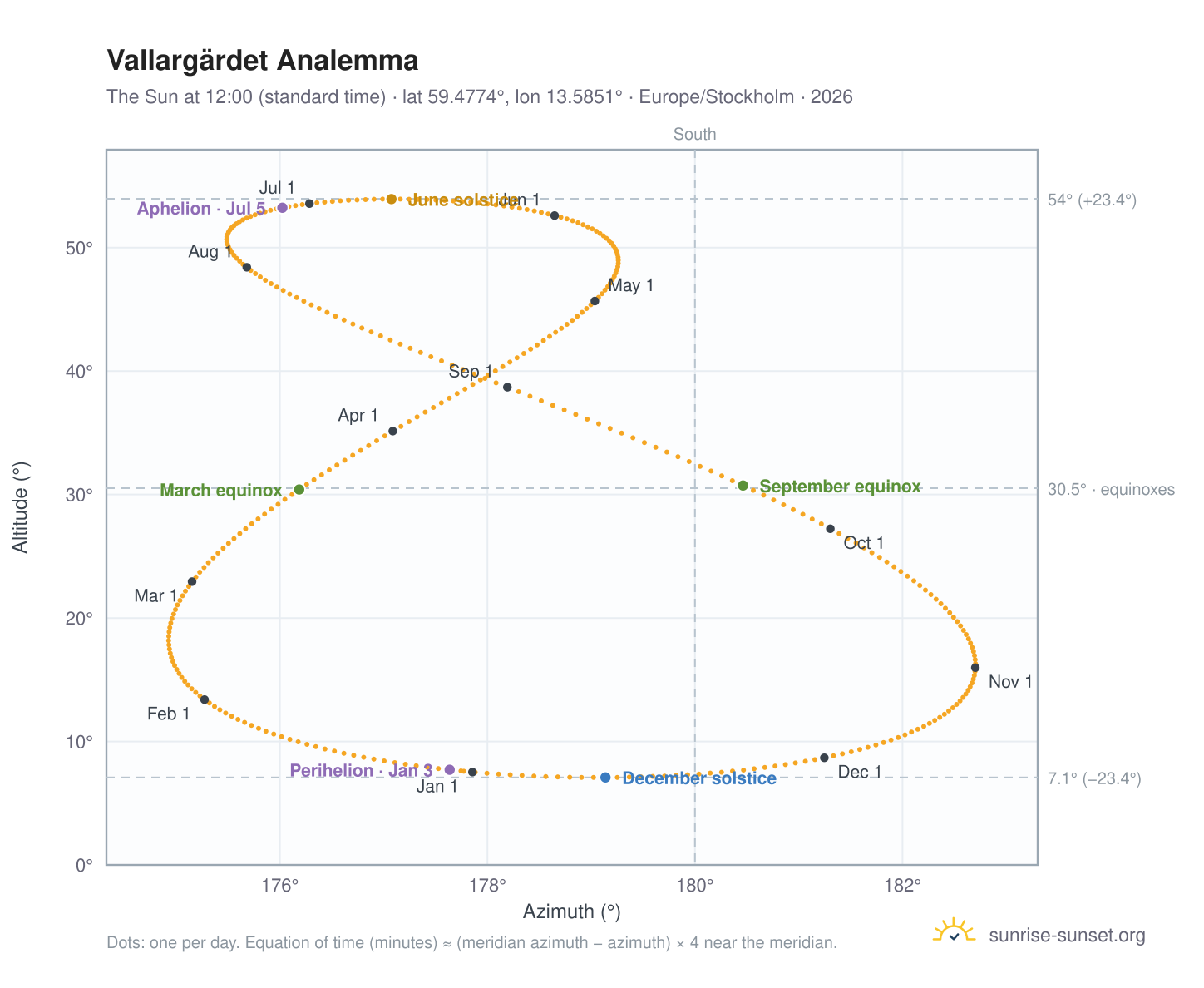Vallargärdet analemma chart: the Sun at 12:00 (standard time) through the year