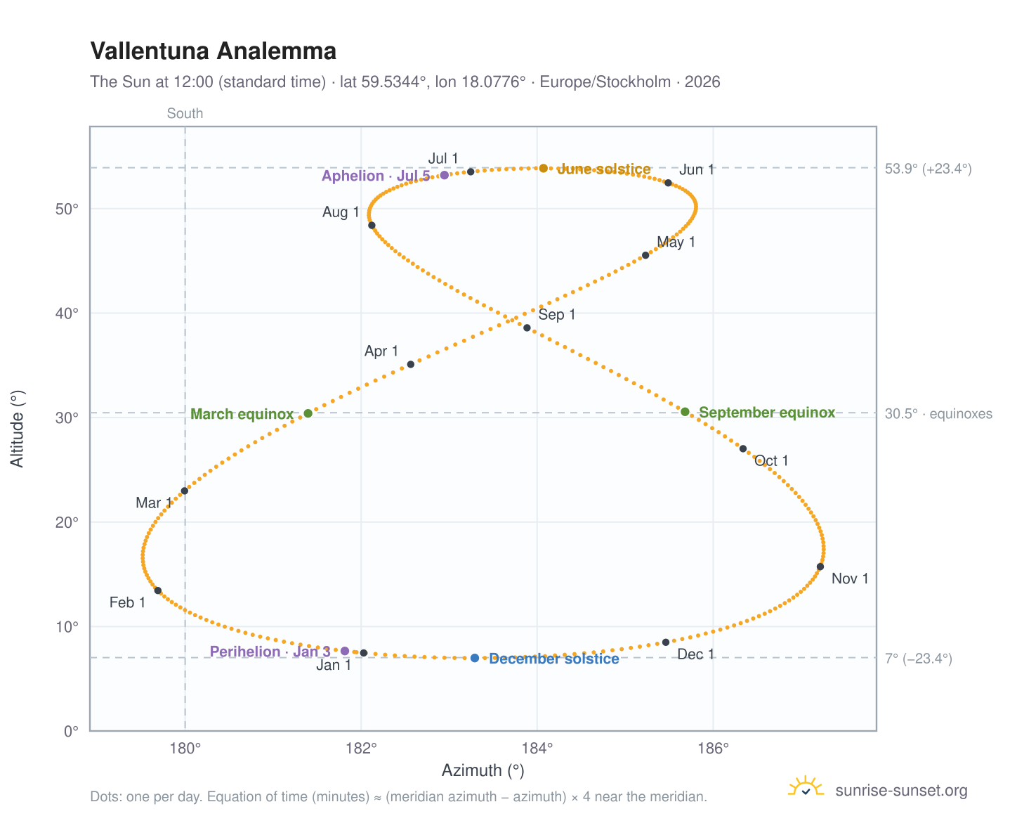 Vallentuna analemma chart: the Sun at 12:00 (standard time) through the year