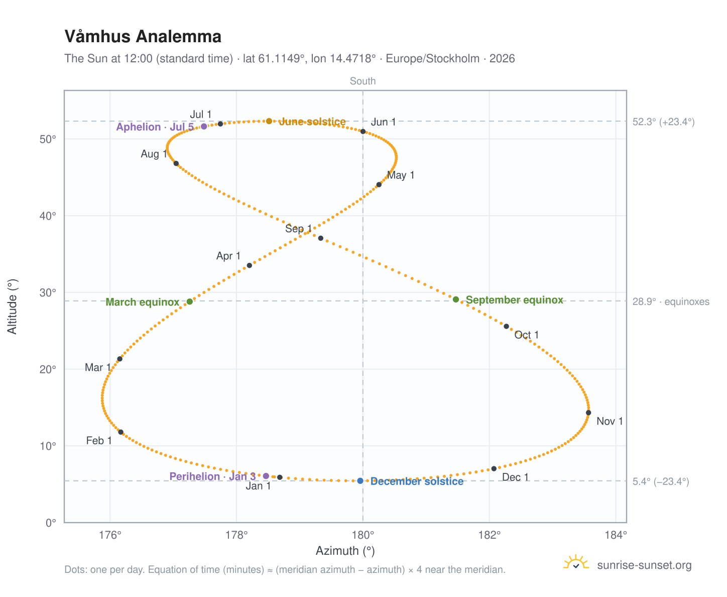 Våmhus analemma chart: the Sun at 12:00 (standard time) through the year