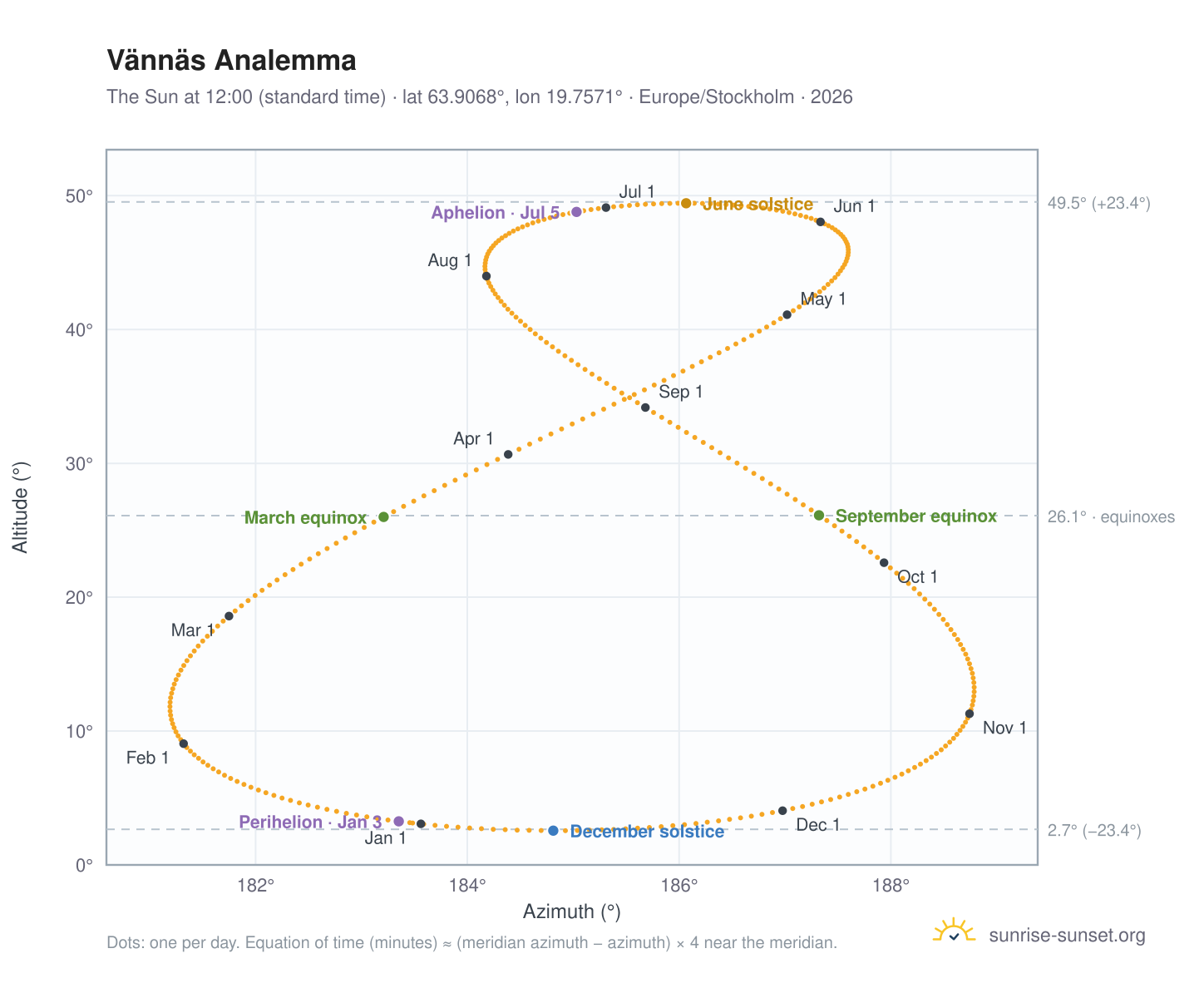 Vännäs analemma chart: the Sun at 12:00 (standard time) through the year