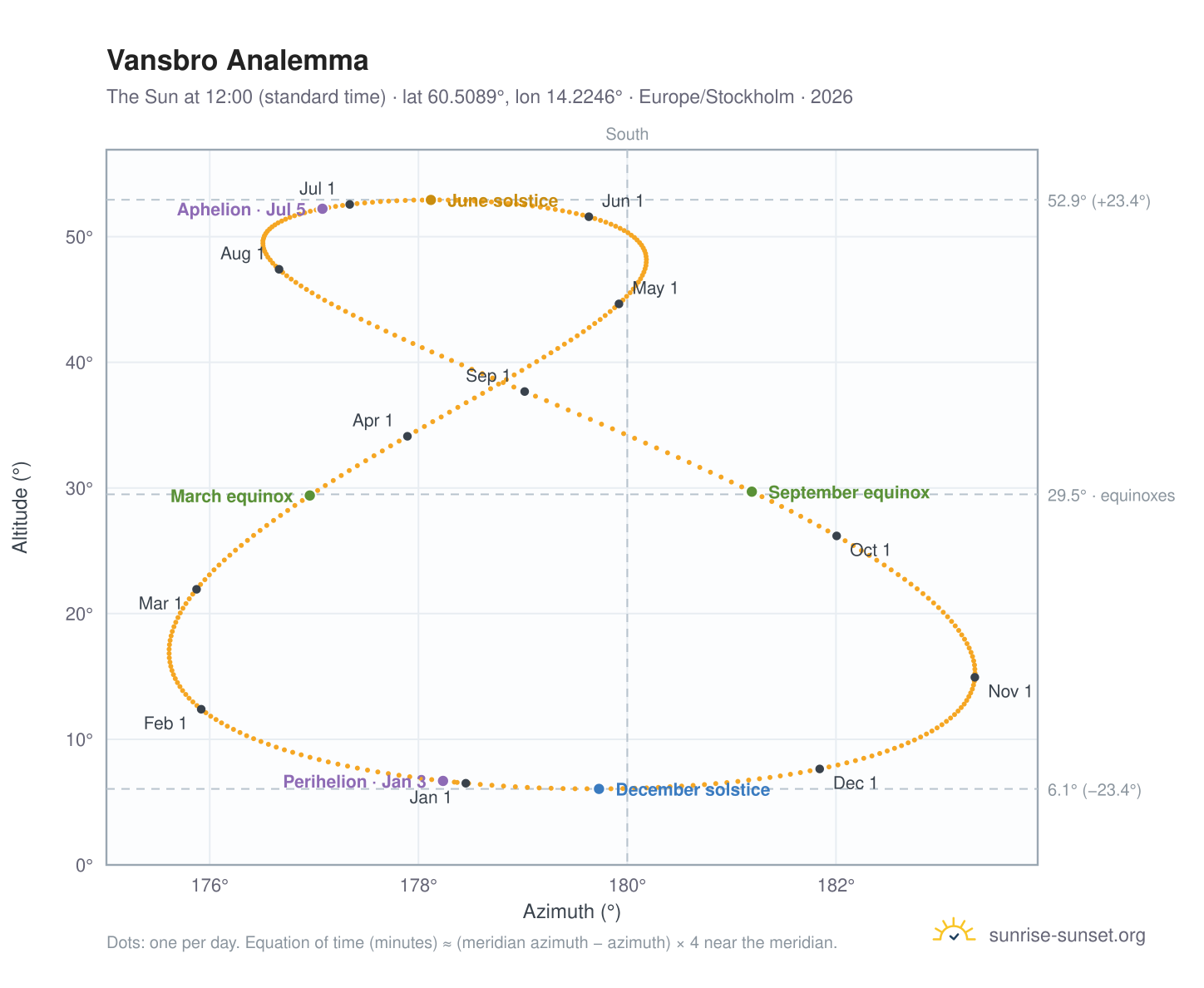 Vansbro analemma chart: the Sun at 12:00 (standard time) through the year