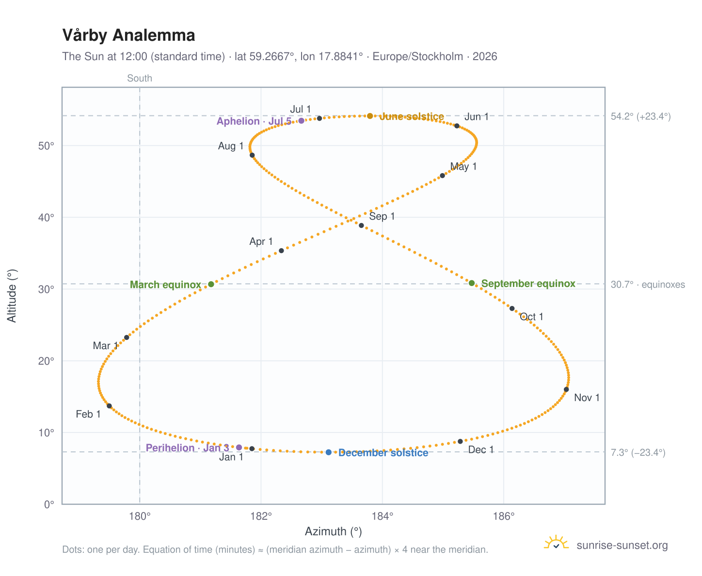Vårby analemma chart: the Sun at 12:00 (standard time) through the year