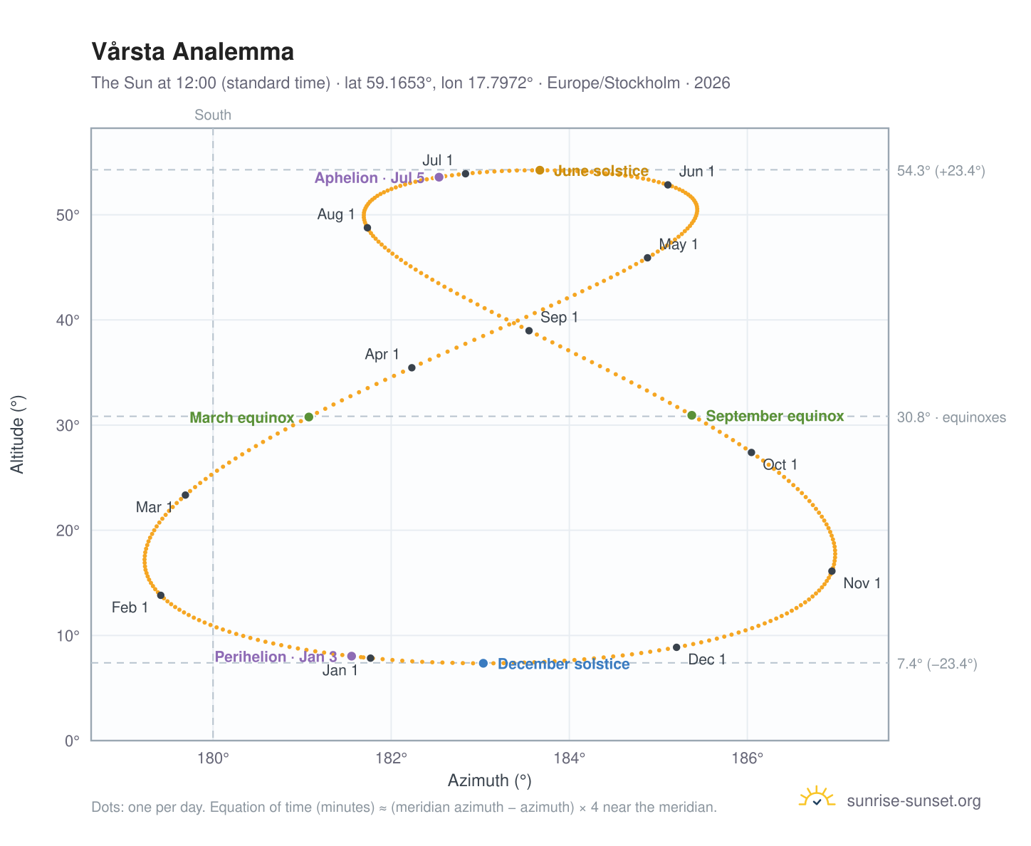 Vårsta analemma chart: the Sun at 12:00 (standard time) through the year