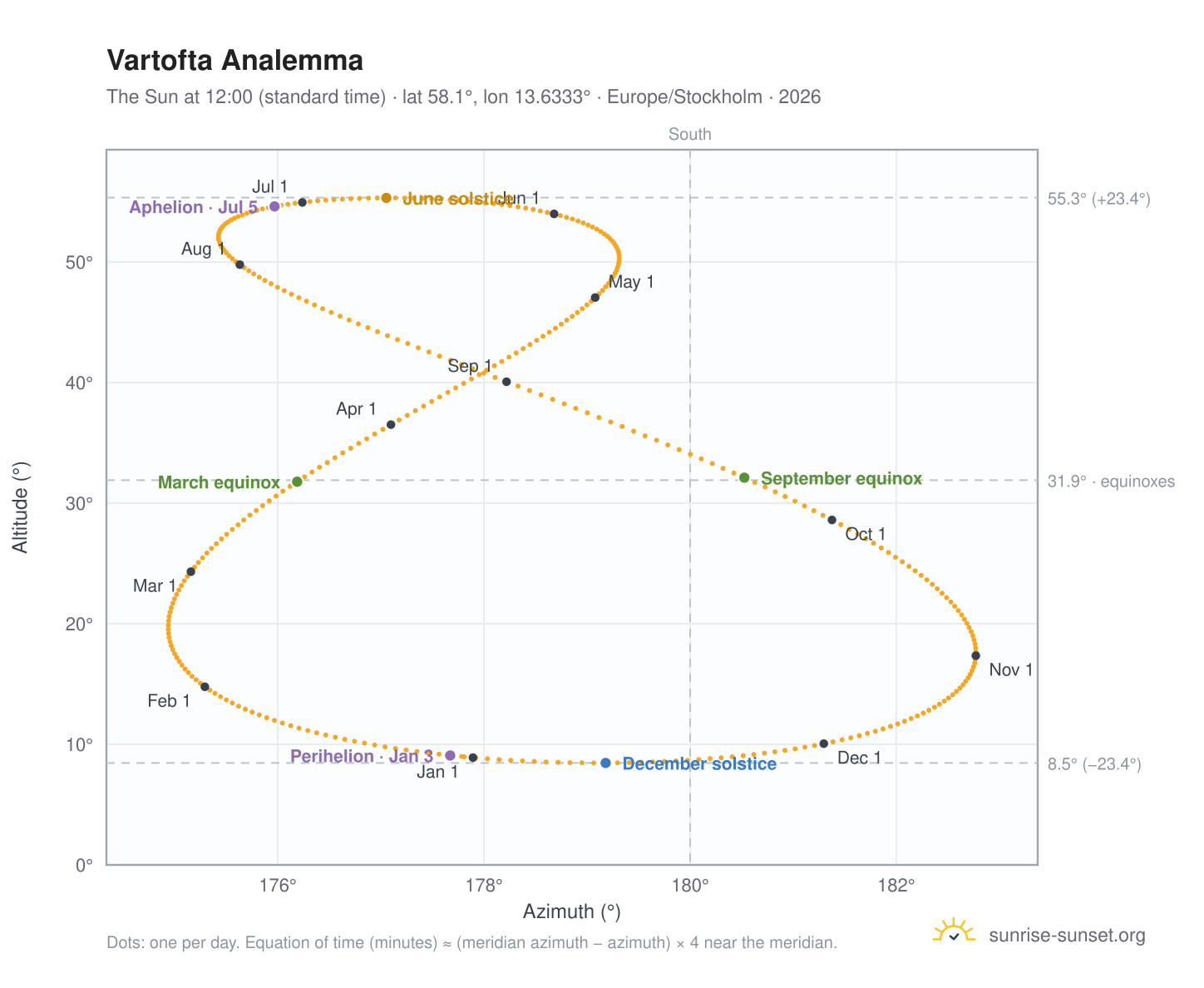 Vartofta analemma chart: the Sun at 12:00 (standard time) through the year
