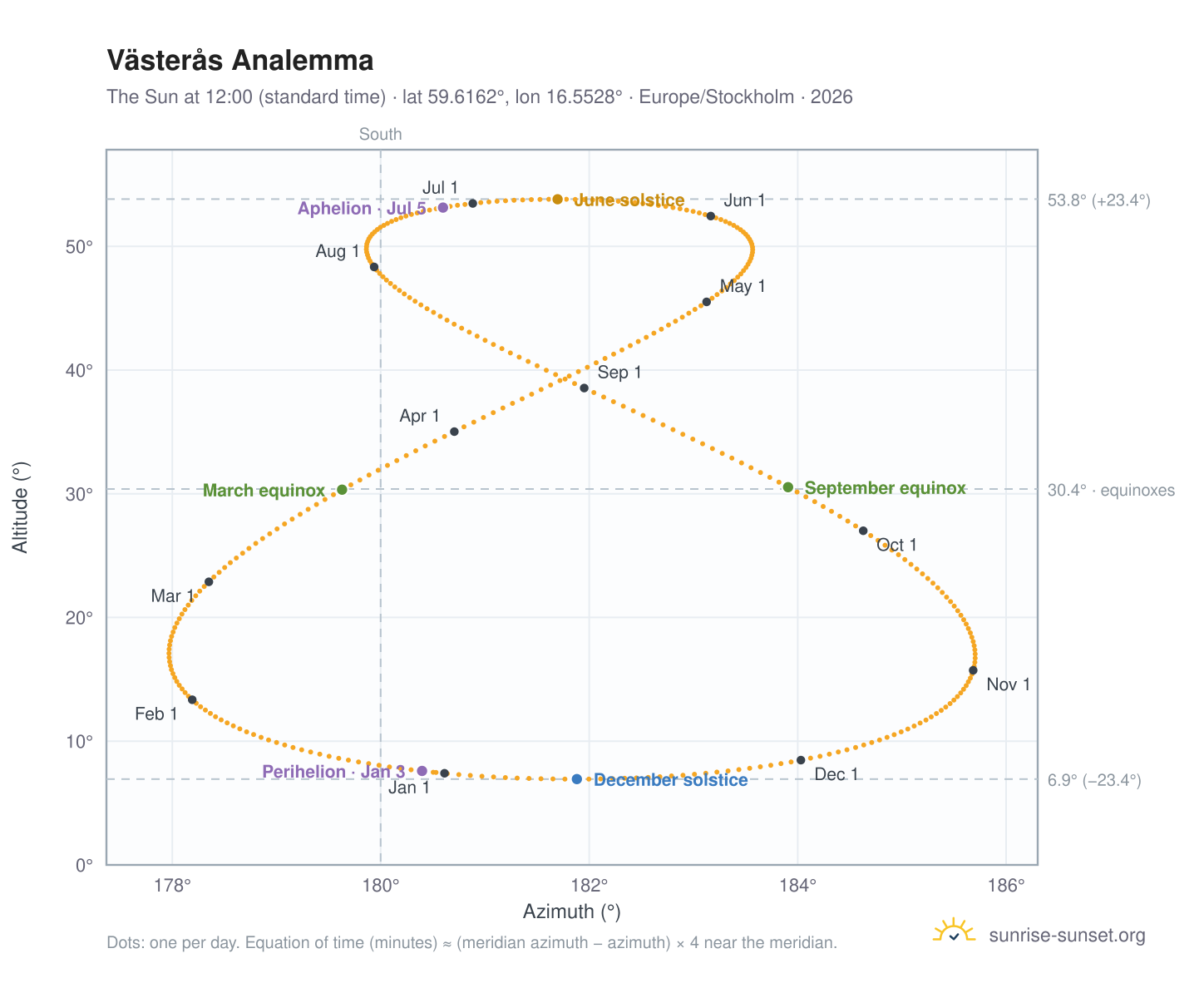 Västerås analemma chart: the Sun at 12:00 (standard time) through the year