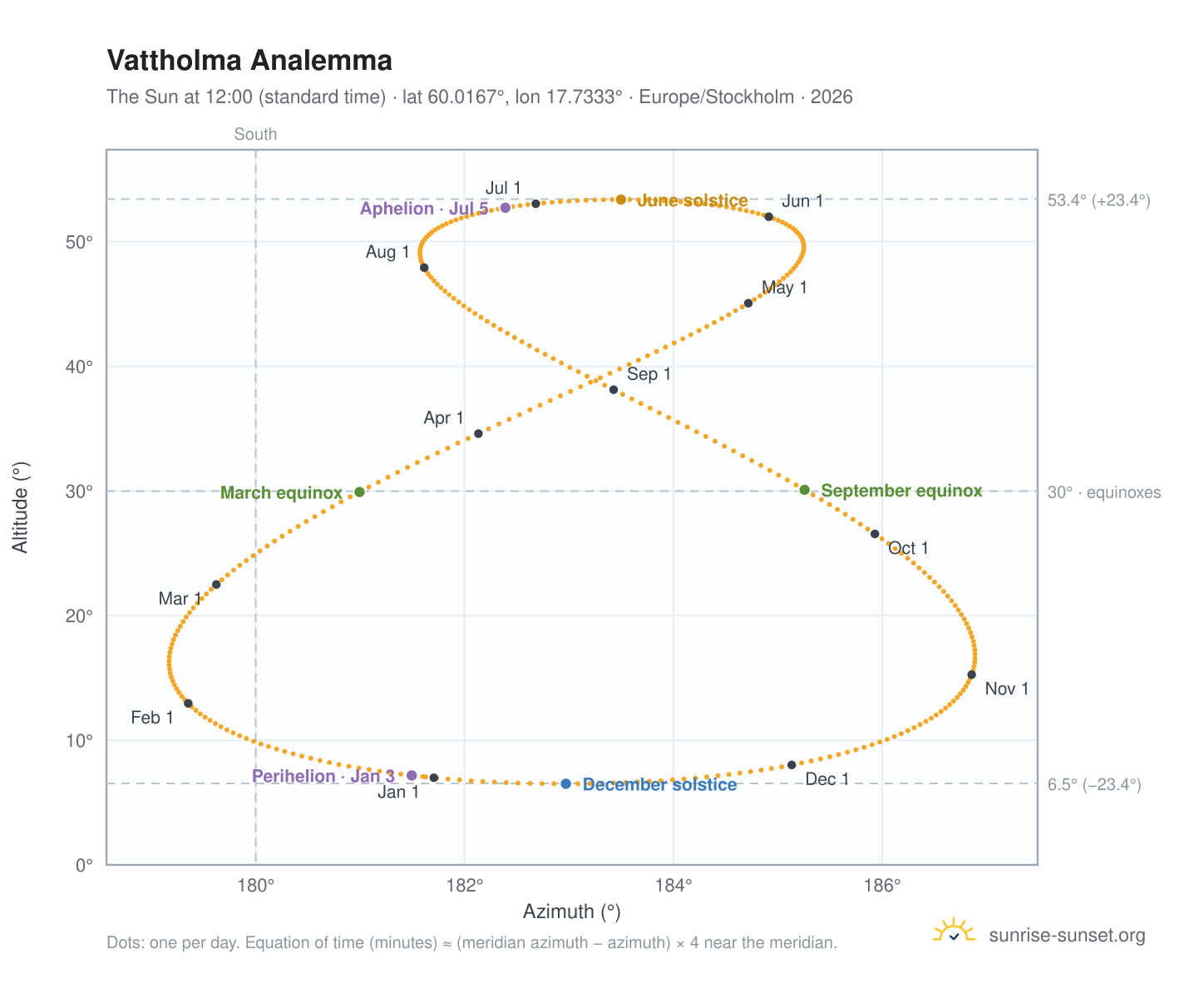 Vattholma analemma chart: the Sun at 12:00 (standard time) through the year