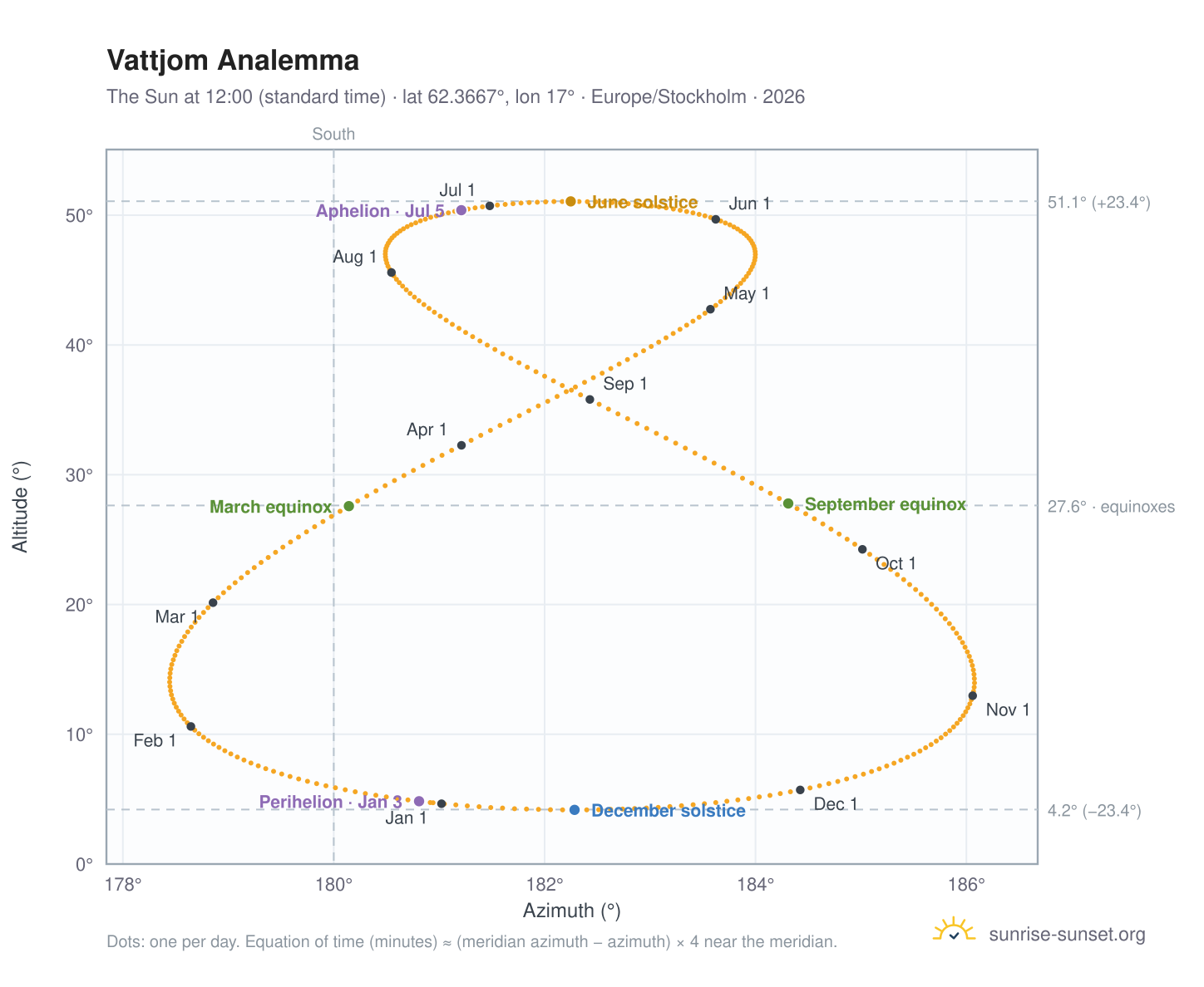 Vattjom analemma chart: the Sun at 12:00 (standard time) through the year